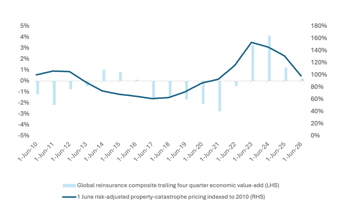 Property Cat ROL Declines Accelerate at June 1 Reinsurance Renewal: Howden Re