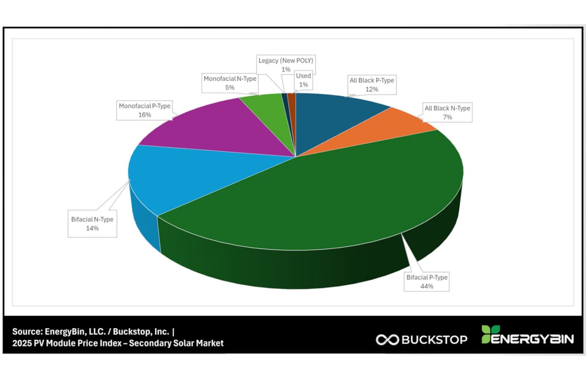 EnergyBin Report: Most Solar Panels on Secondary Market Are for Residential Market