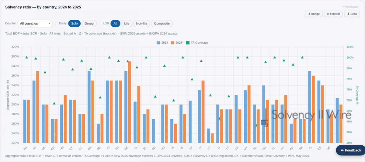 SFCR 2025 30 Days On: Solvency II up, Solvency UK Down