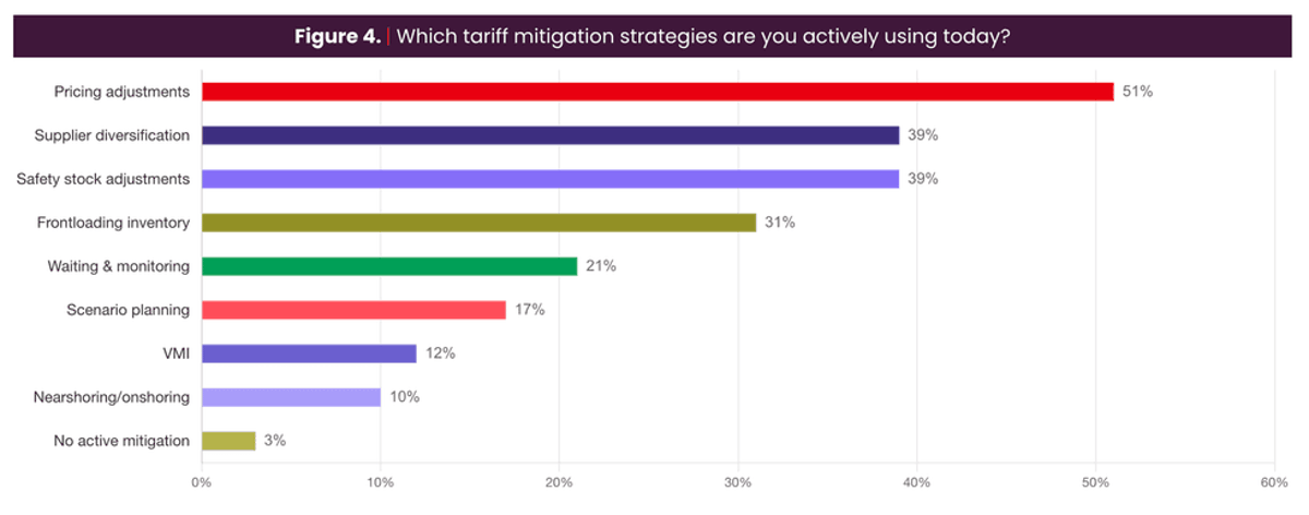 Survey: SMBs Have Built “Tariff Toolkits” To Cope with Disruption