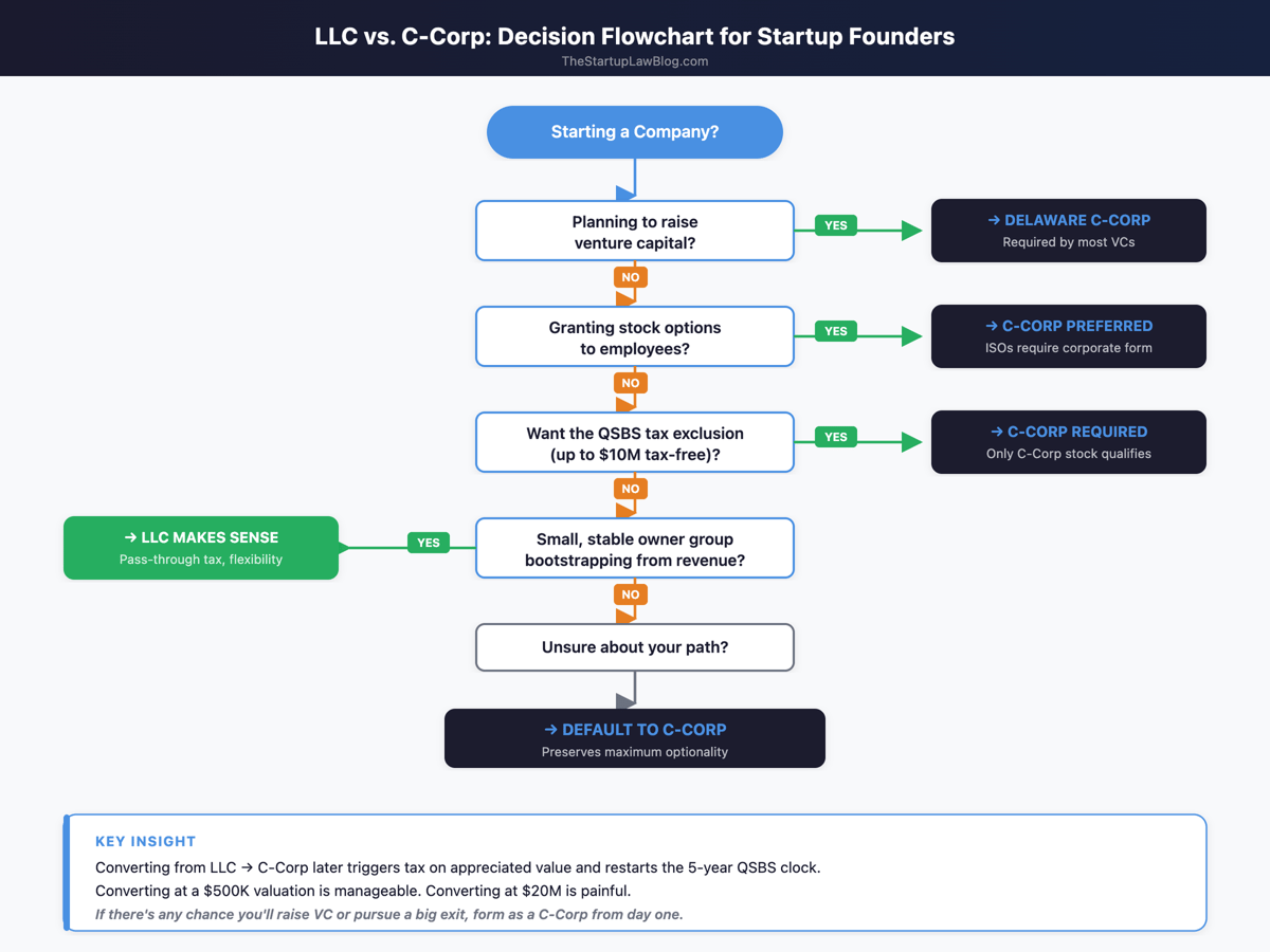 LLC Vs. C-Corp for Startups: How to Choose the Right Entity