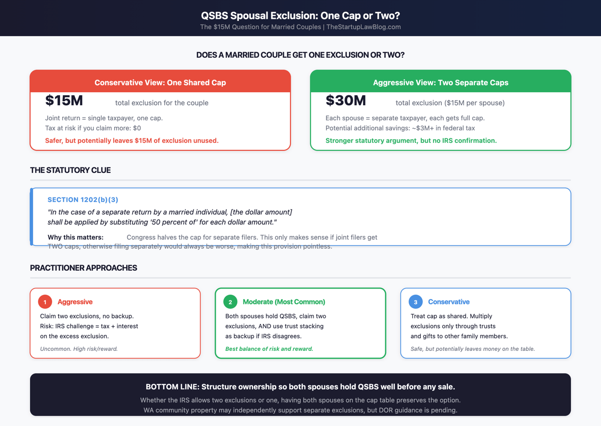 Can Both Spouses Claim the QSBS Exclusion? What Section 1202 Does and Doesn't Say About Married Couples