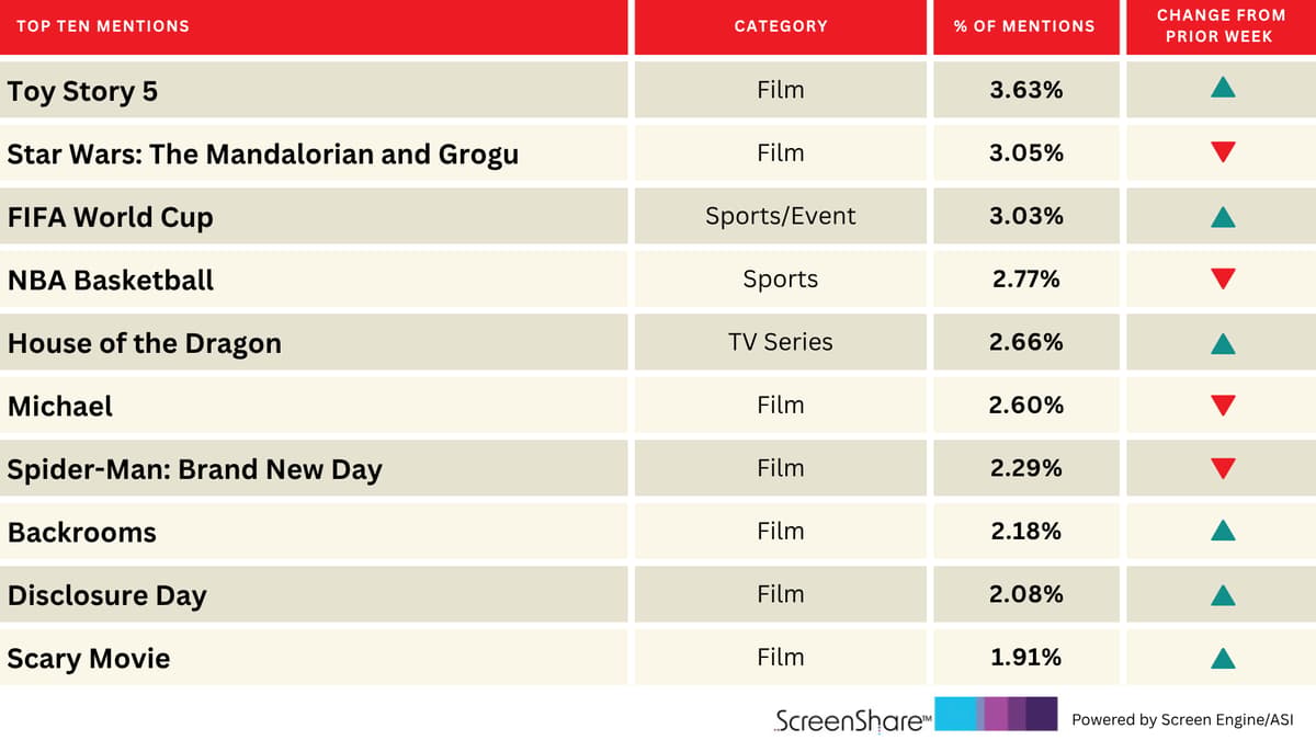 ‘House of the Dragon’ Enters Top 5 Buzziest Titles Ahead of June 21 Return