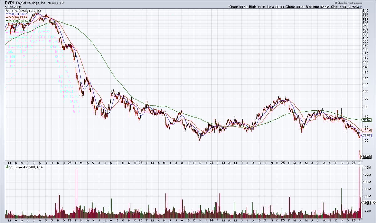 PYPL Is Too Cheap And Will Reward Patient Shareholders
