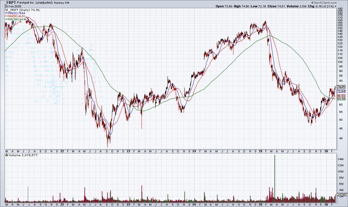 FRPT: Thinking Long Term To Beat Wall Street