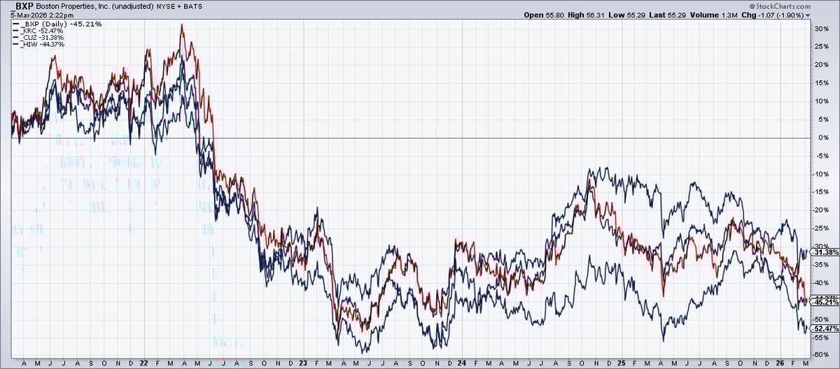 Office REITs May Be The Best Value In The Market