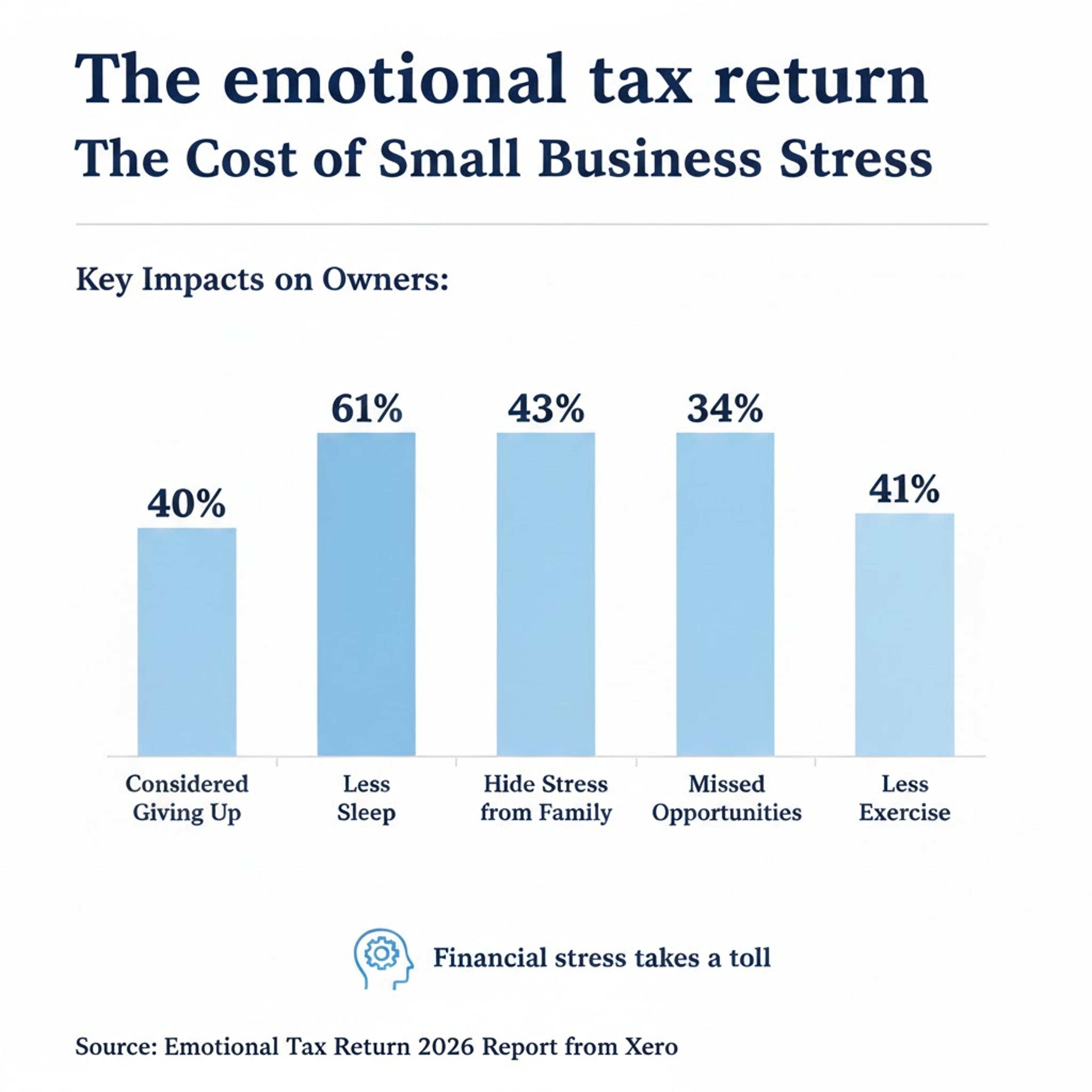 Xero Sees 'Emotional Tax' On Small Business From Financial Stress