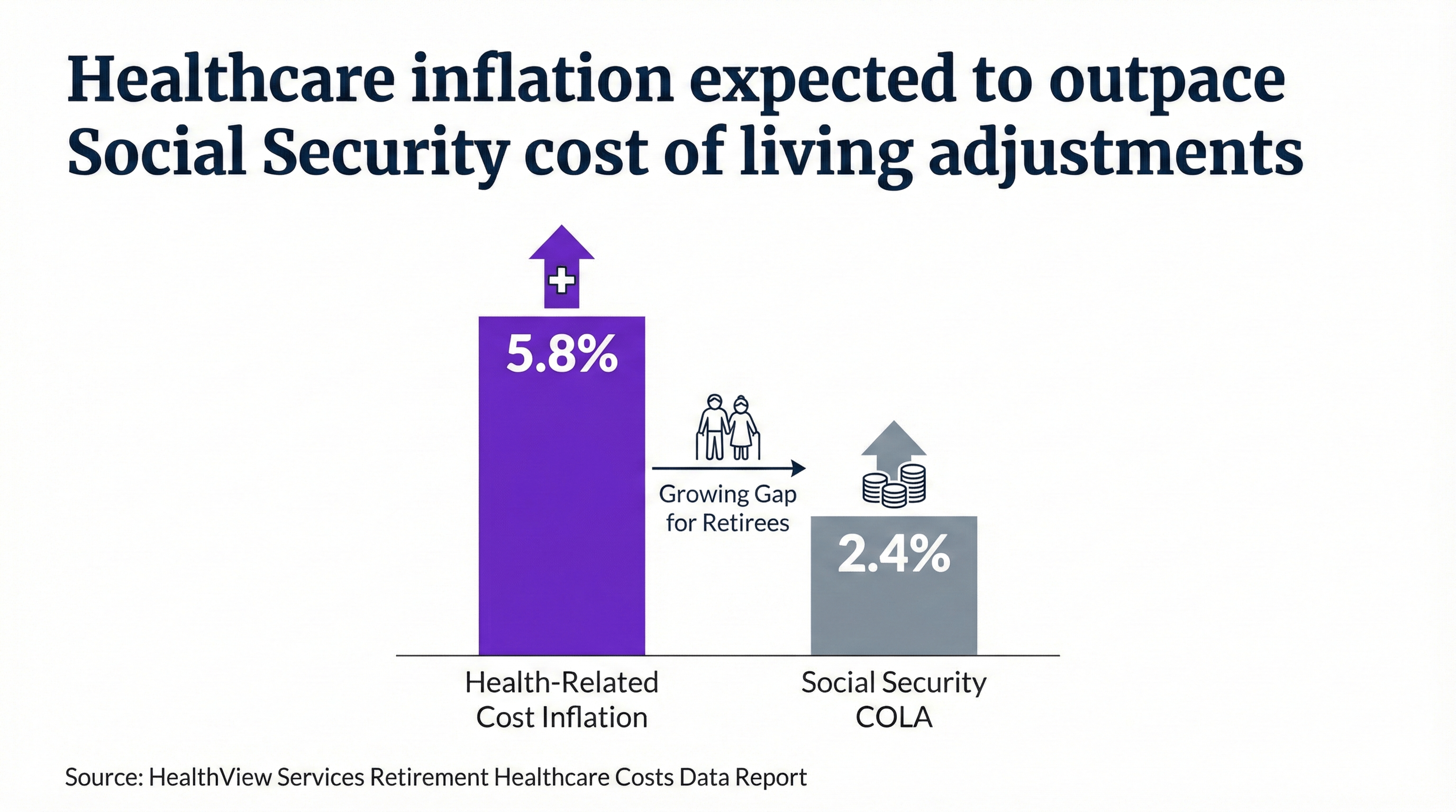 Rising Health Costs Outpace Social Security for Retirees