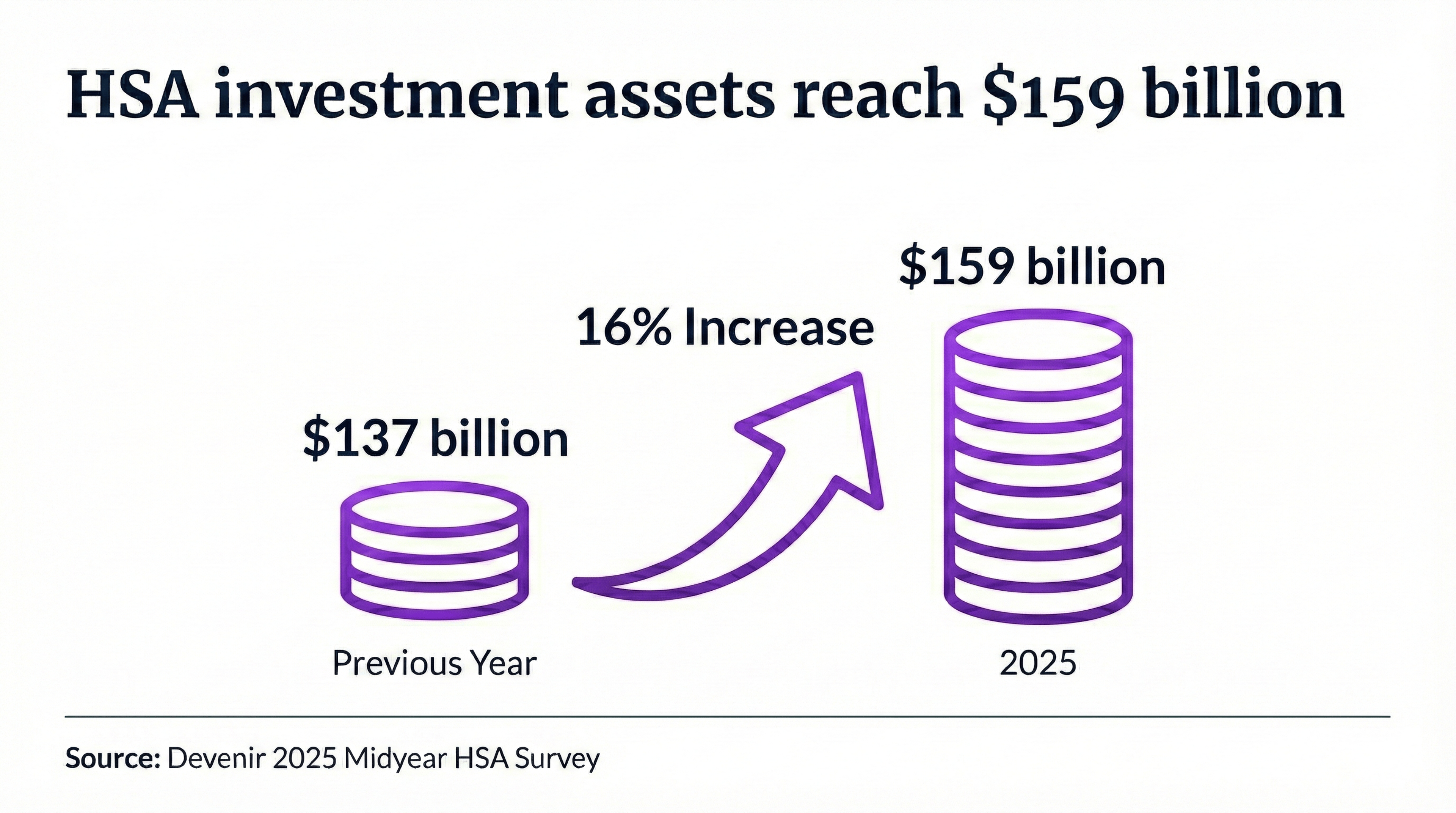 Health Savings Accounts Gain Popularity as Investment Vehicles