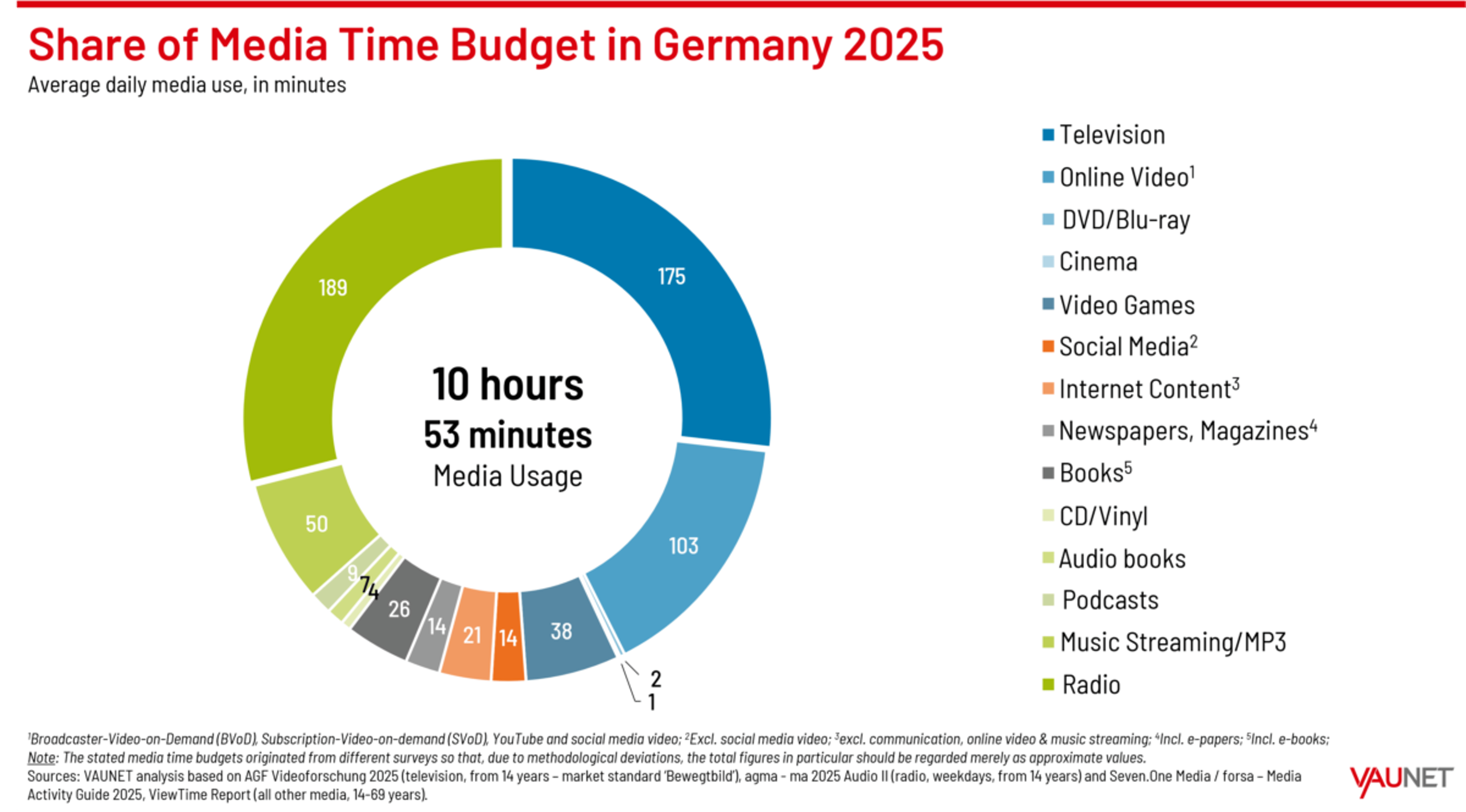 Germans Spend Almost 11 Hours Daily on Media in 2025
