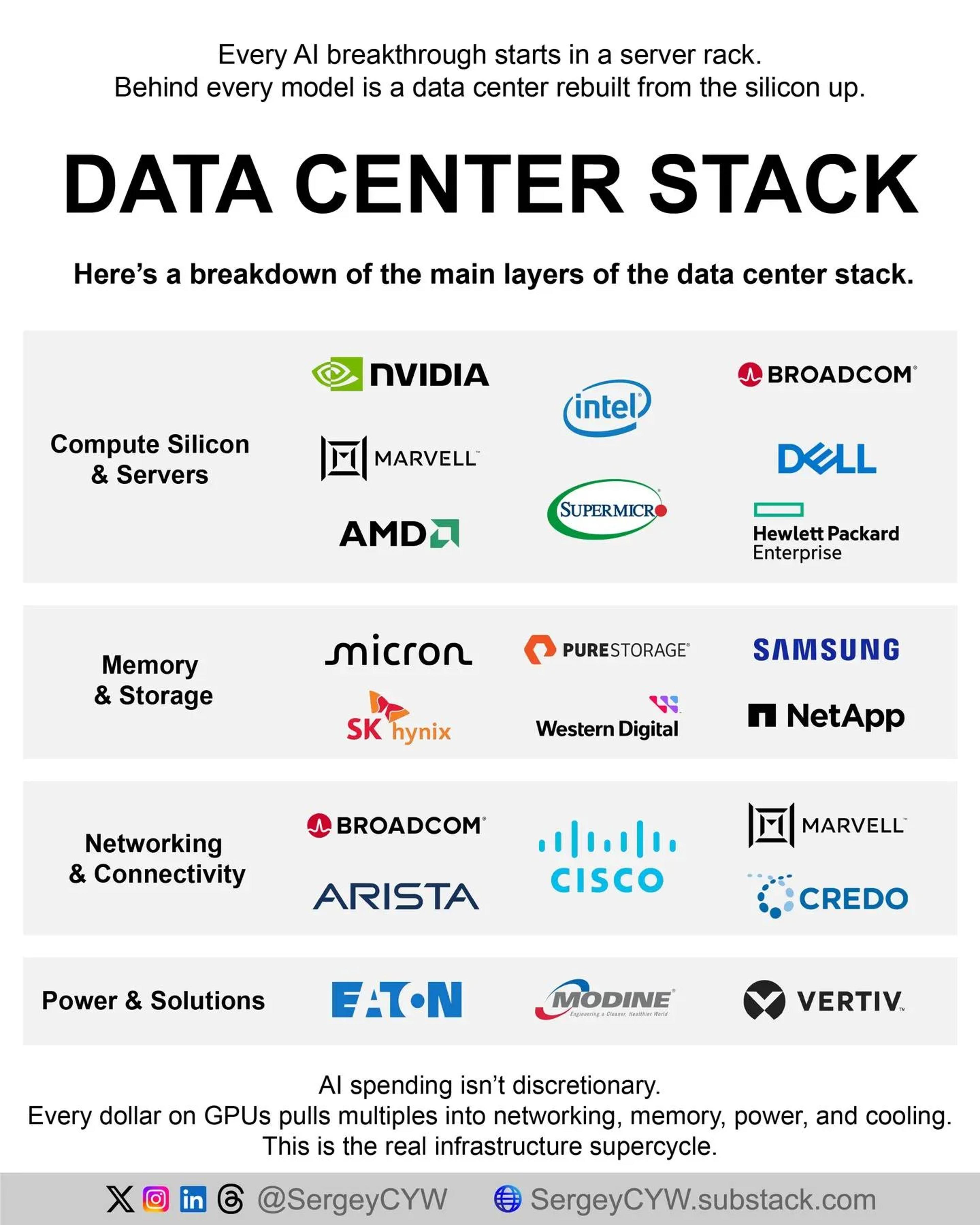AI Data Center Stack: System Build, Not Chip Cycle