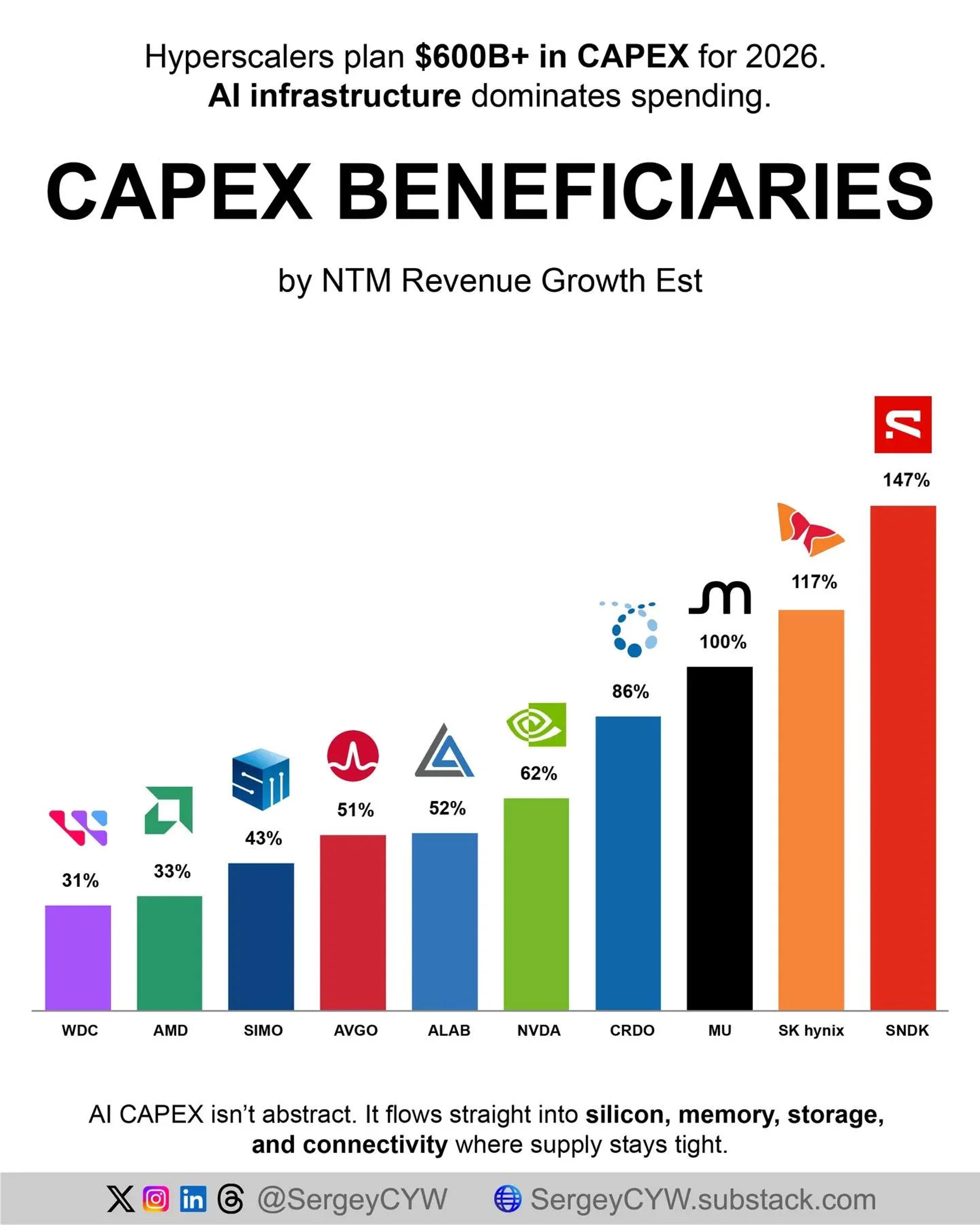 AI Infrastructure Drives Hardware Winners in Hyperscaler CAPEX