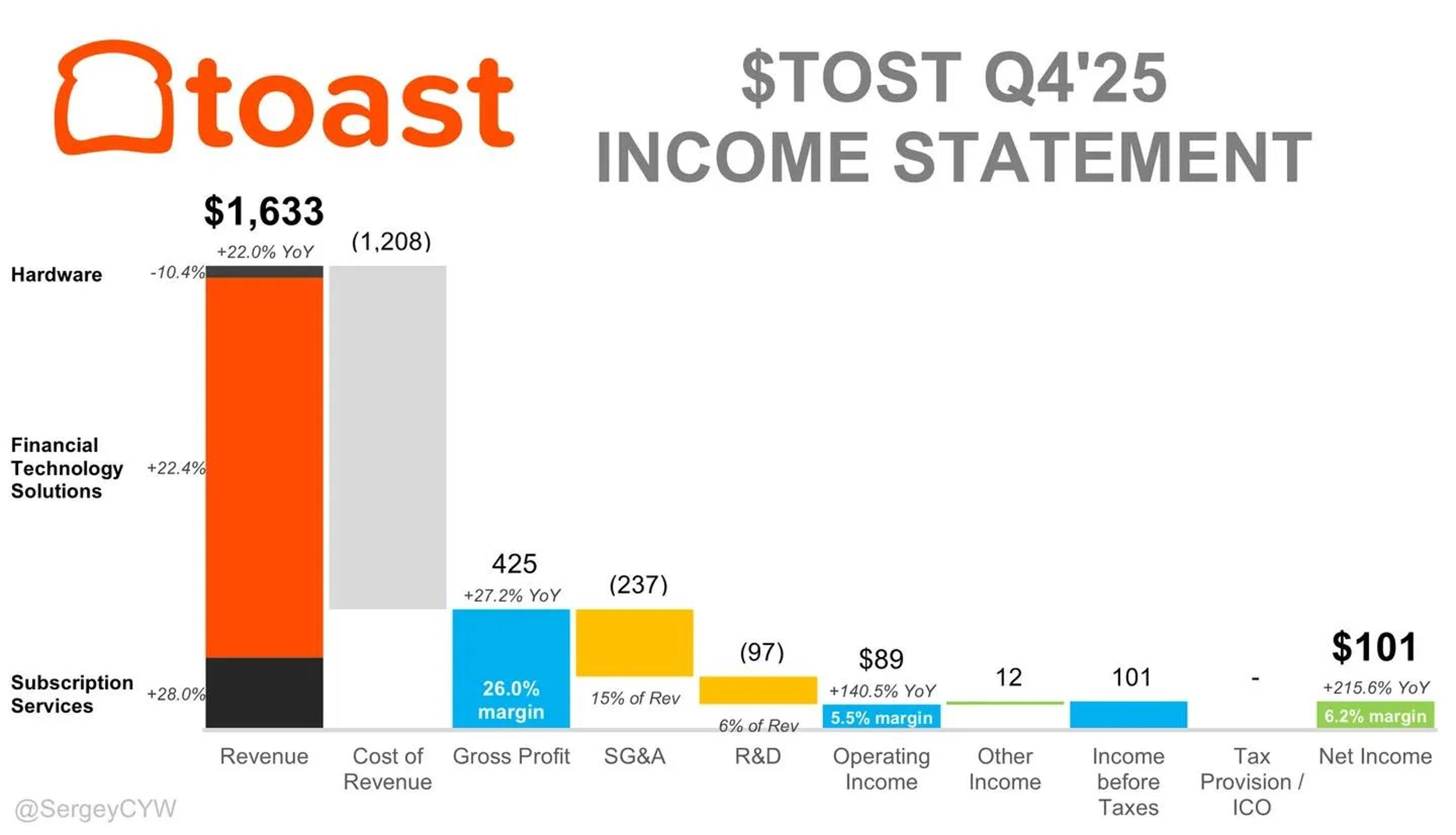 TOST Q4 Margins Surge, Profit Spikes over 200%