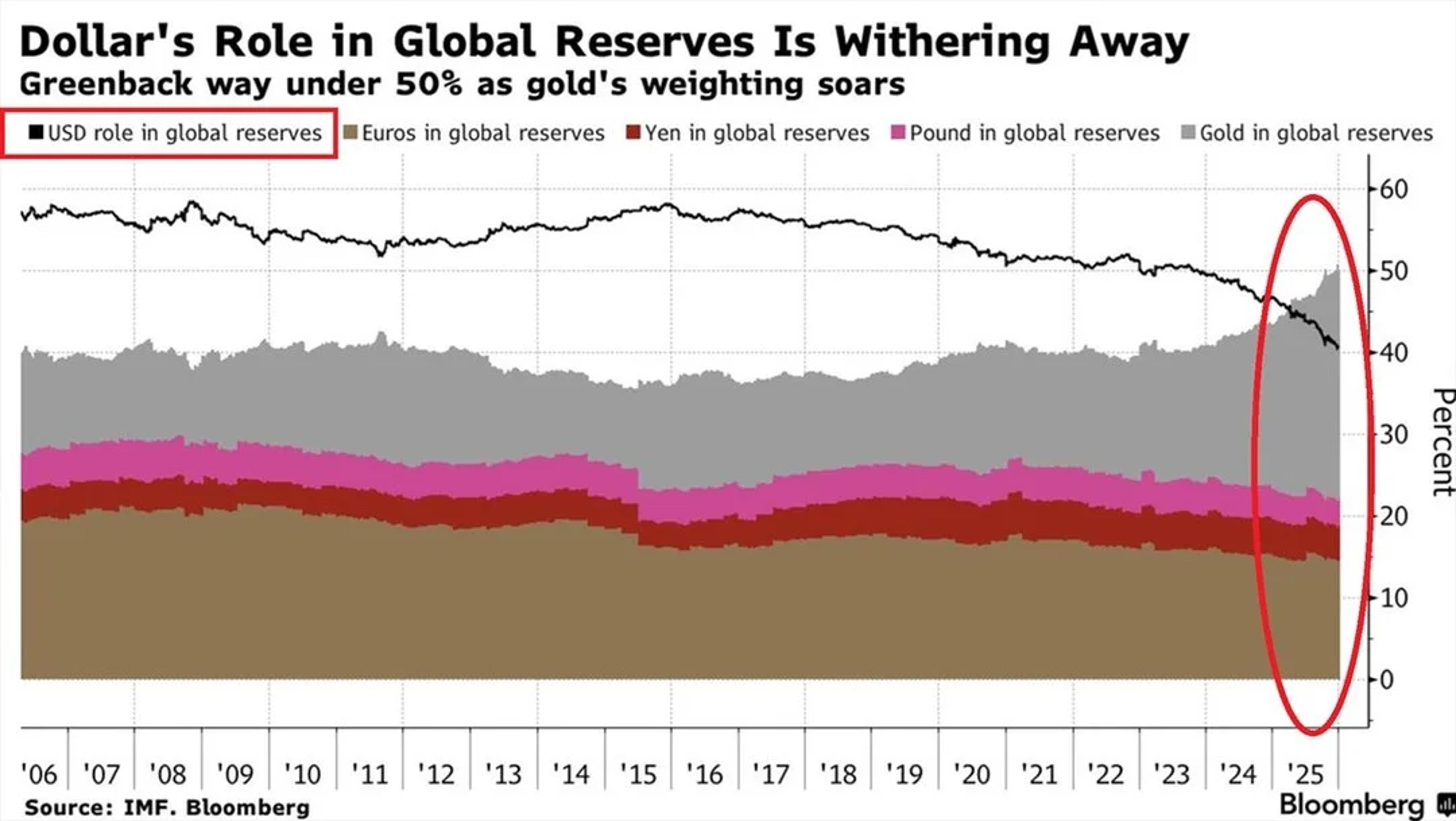 Gold Overtakes Major Currencies as Dollar Reserve Share Plummets