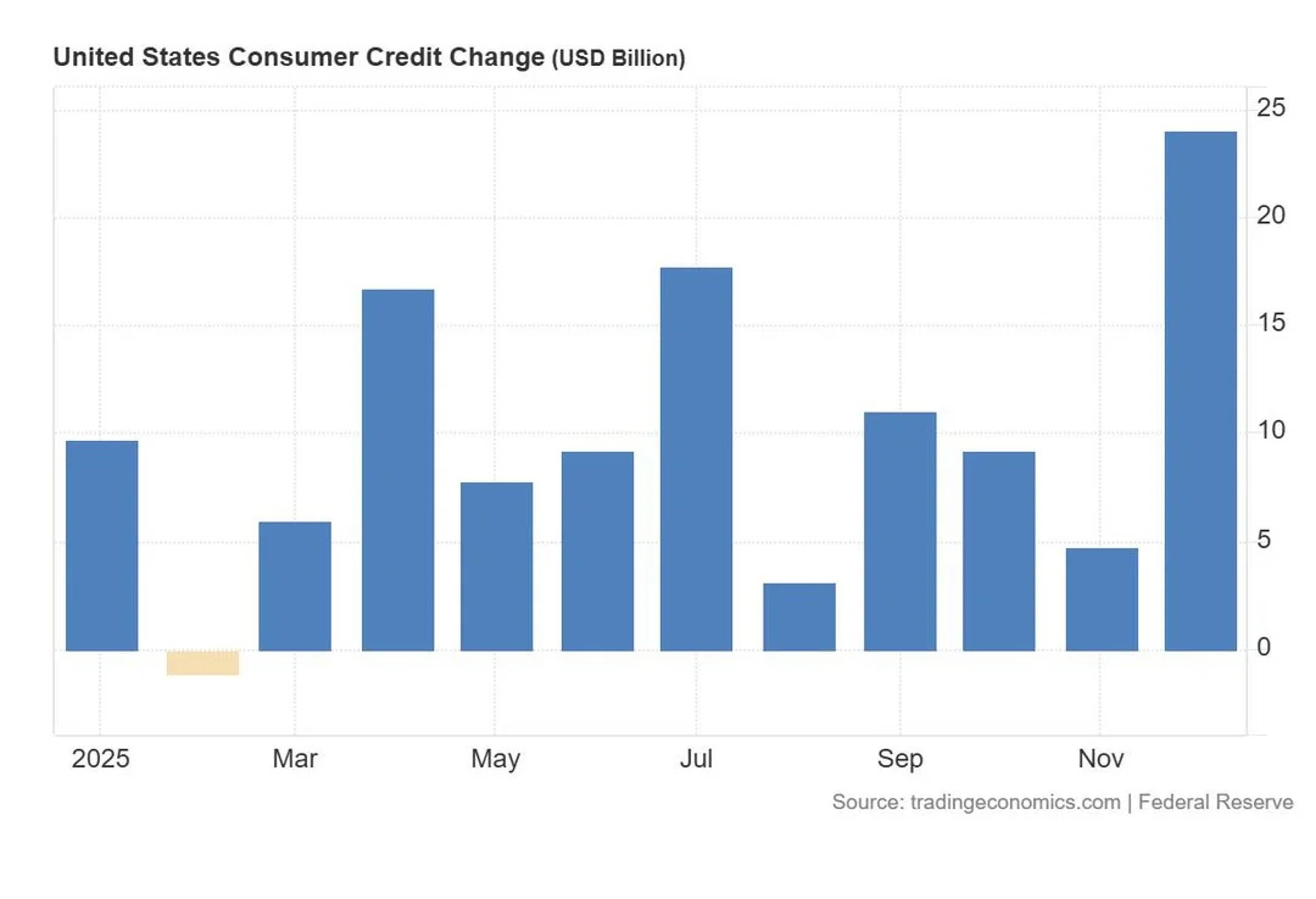 US Consumer Credit Surges $24B, Outpacing Forecasts