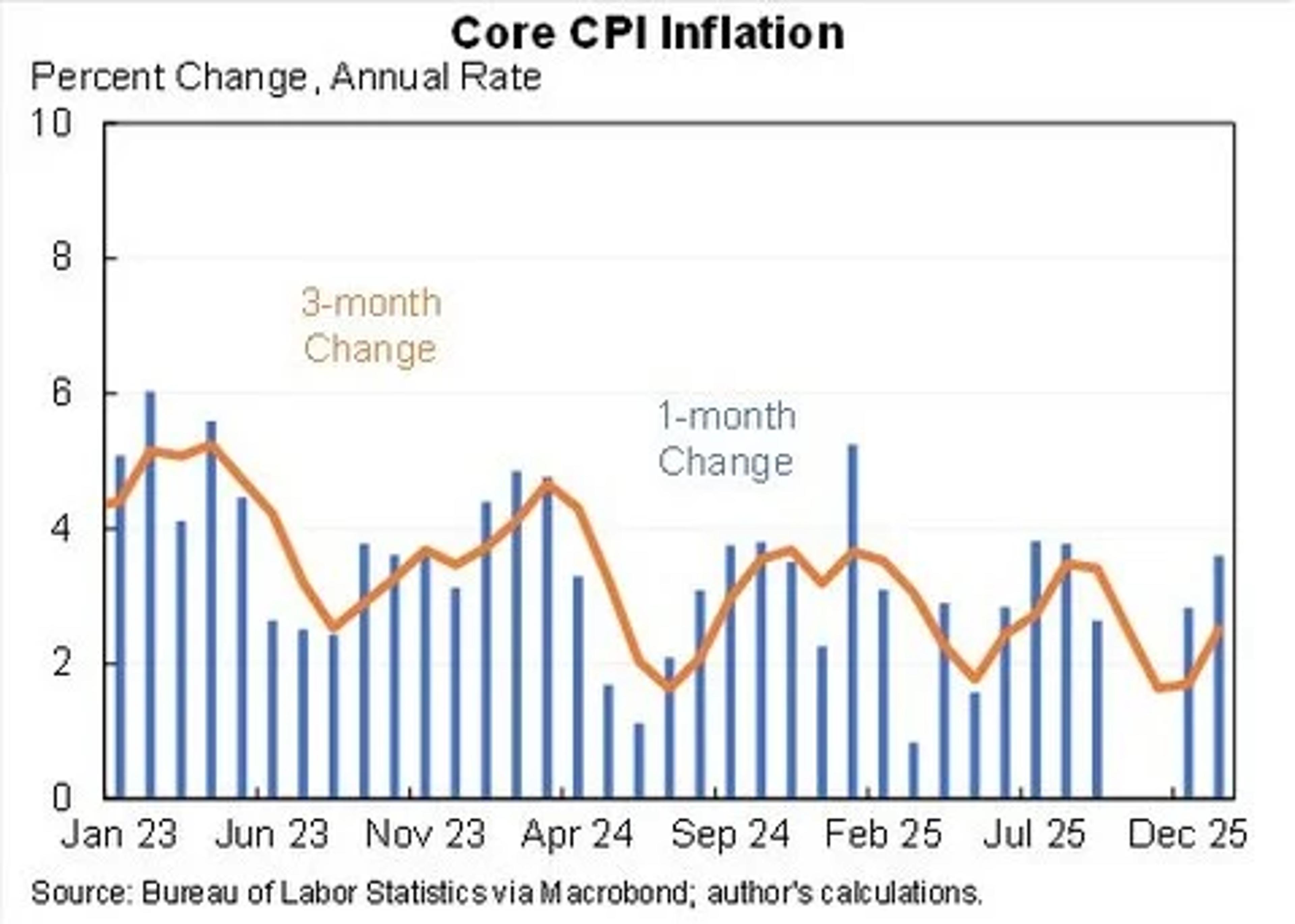 Core CPI Inflation Rose During the Month of January. But It Fell and Was Relatively Muted over Longer Periods of...