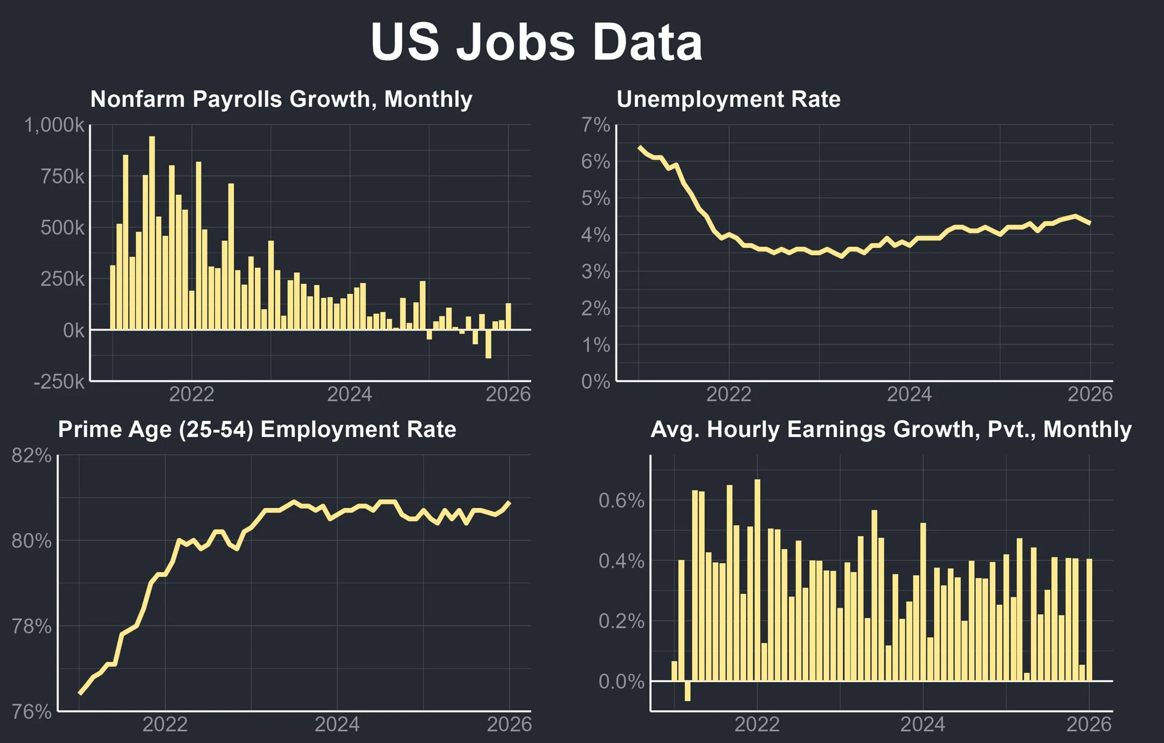 US Adds 130k Jobs, Unemployment Slips to 4.3%