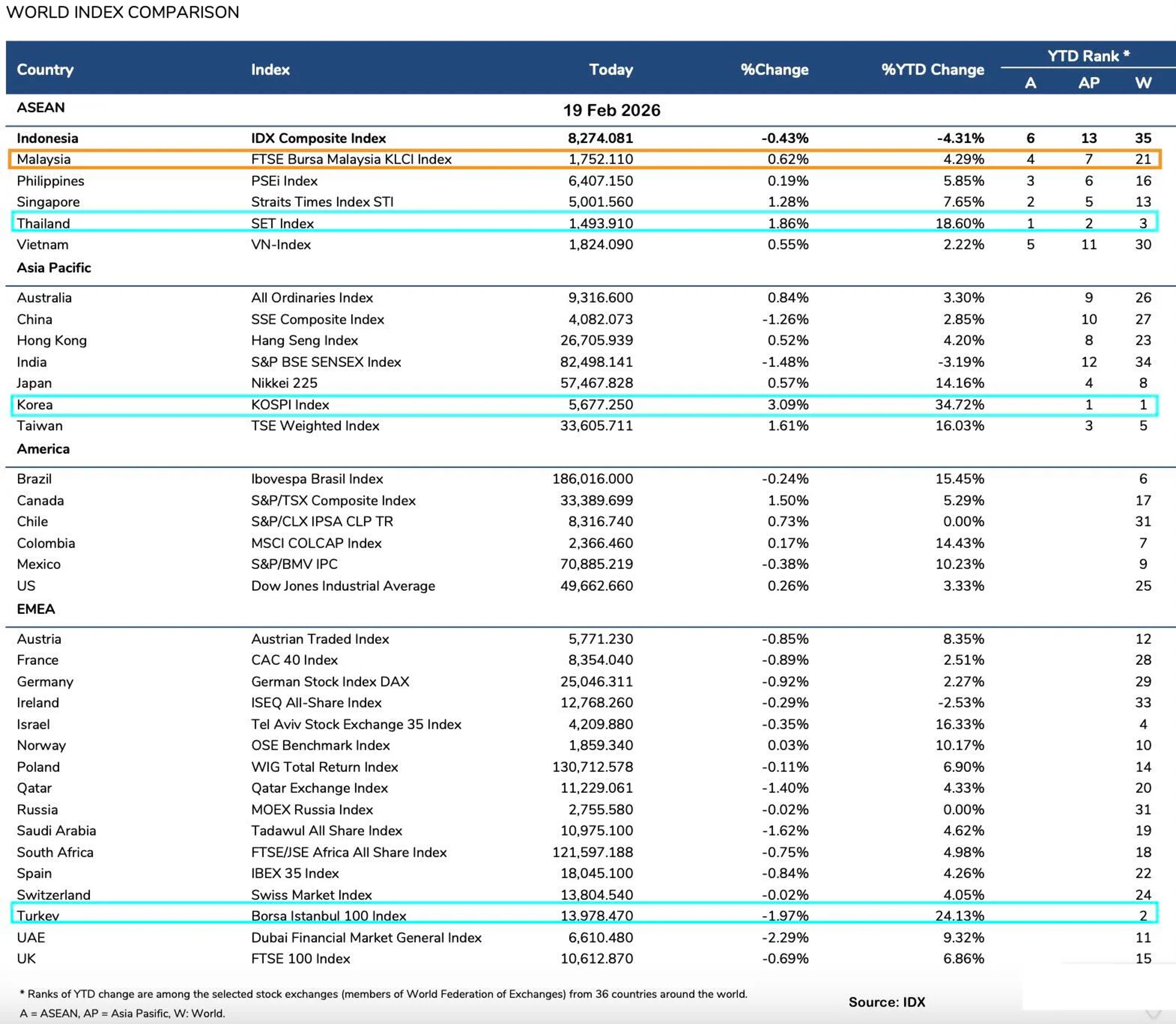 South Korea, Turkey, Thailand Lead YTD Market Gains