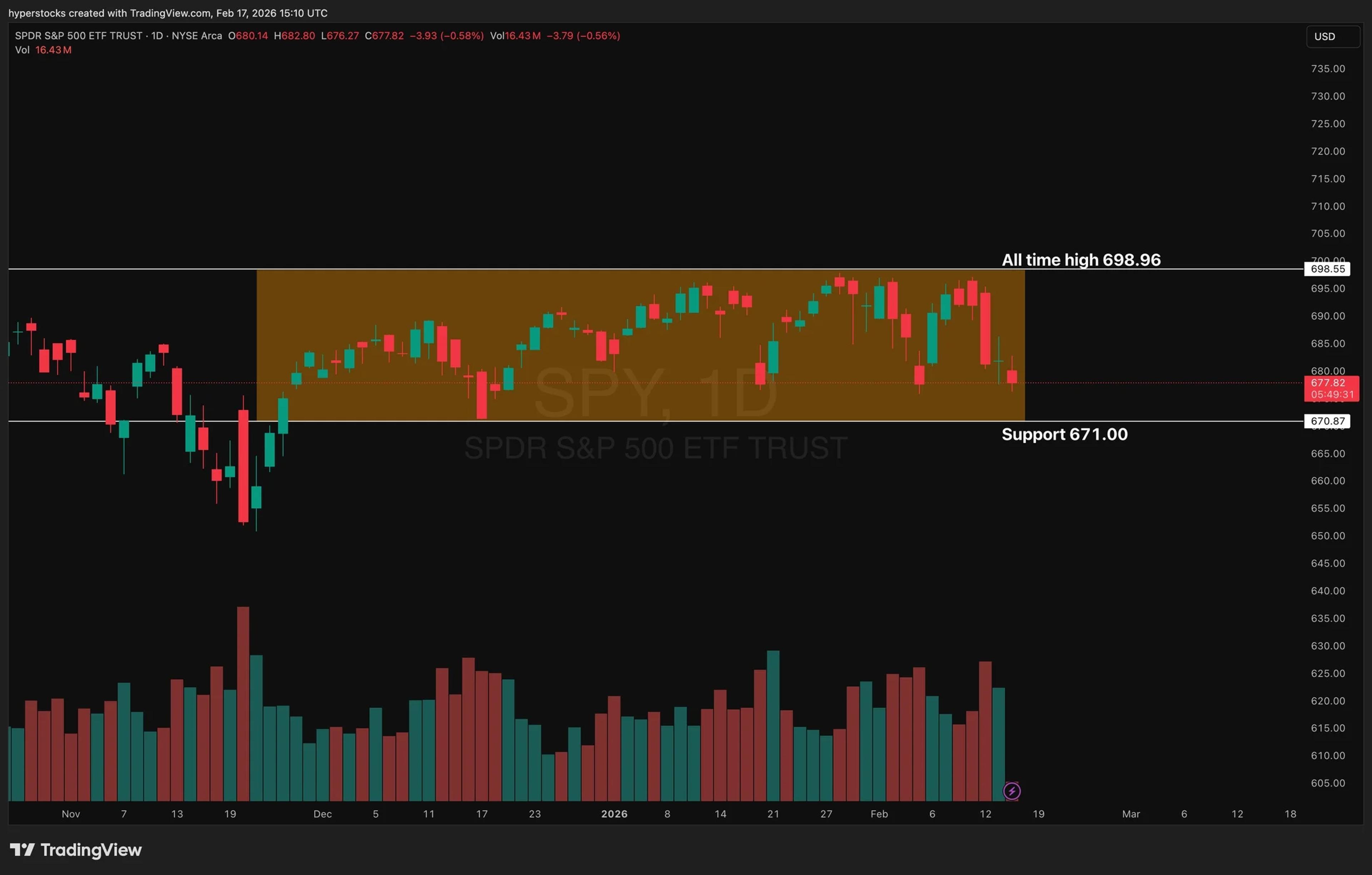 SPY Poised to Break November Range Amid Key Data