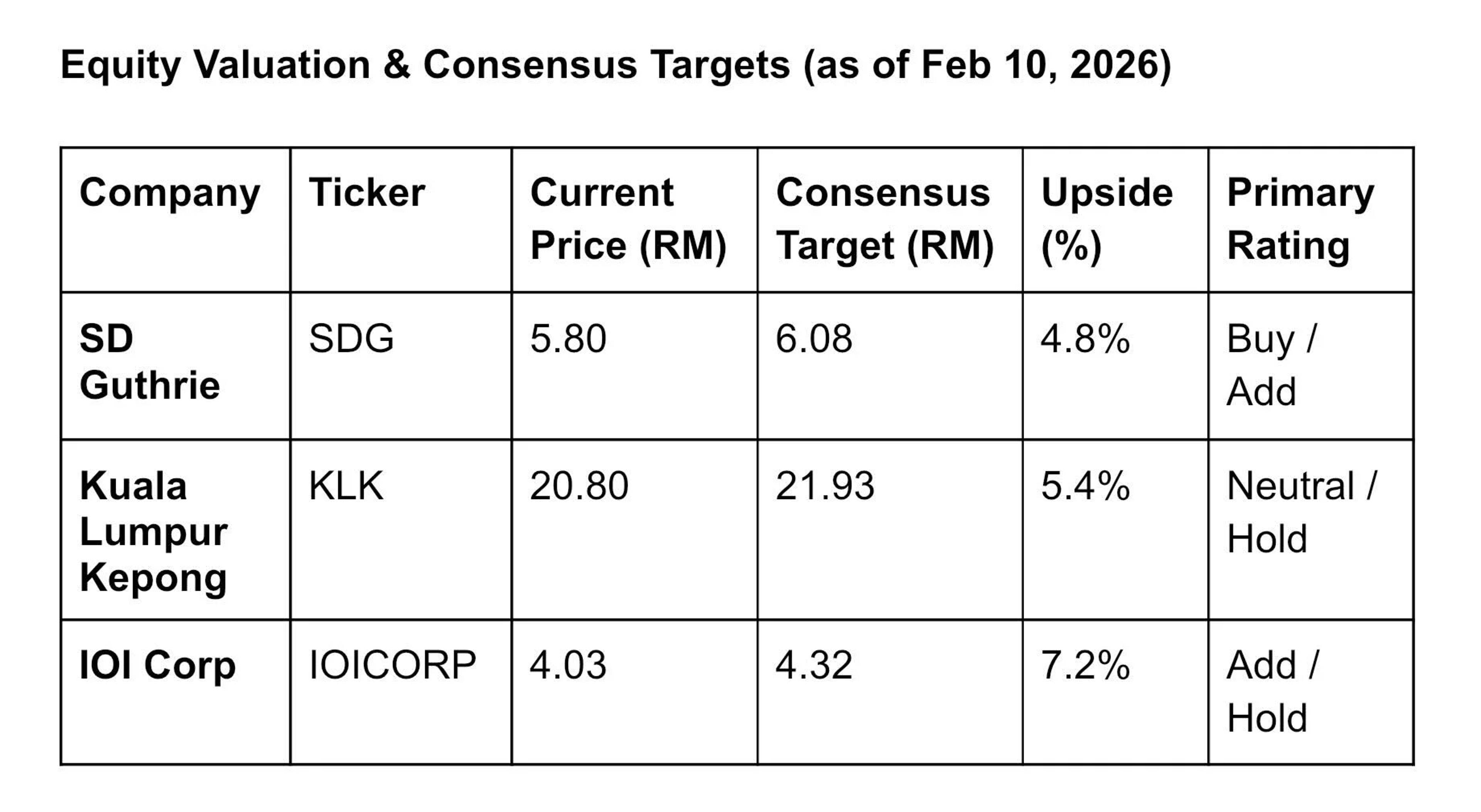 Yield‑Driven Value Replaces Price Focus in Malaysian Plantations