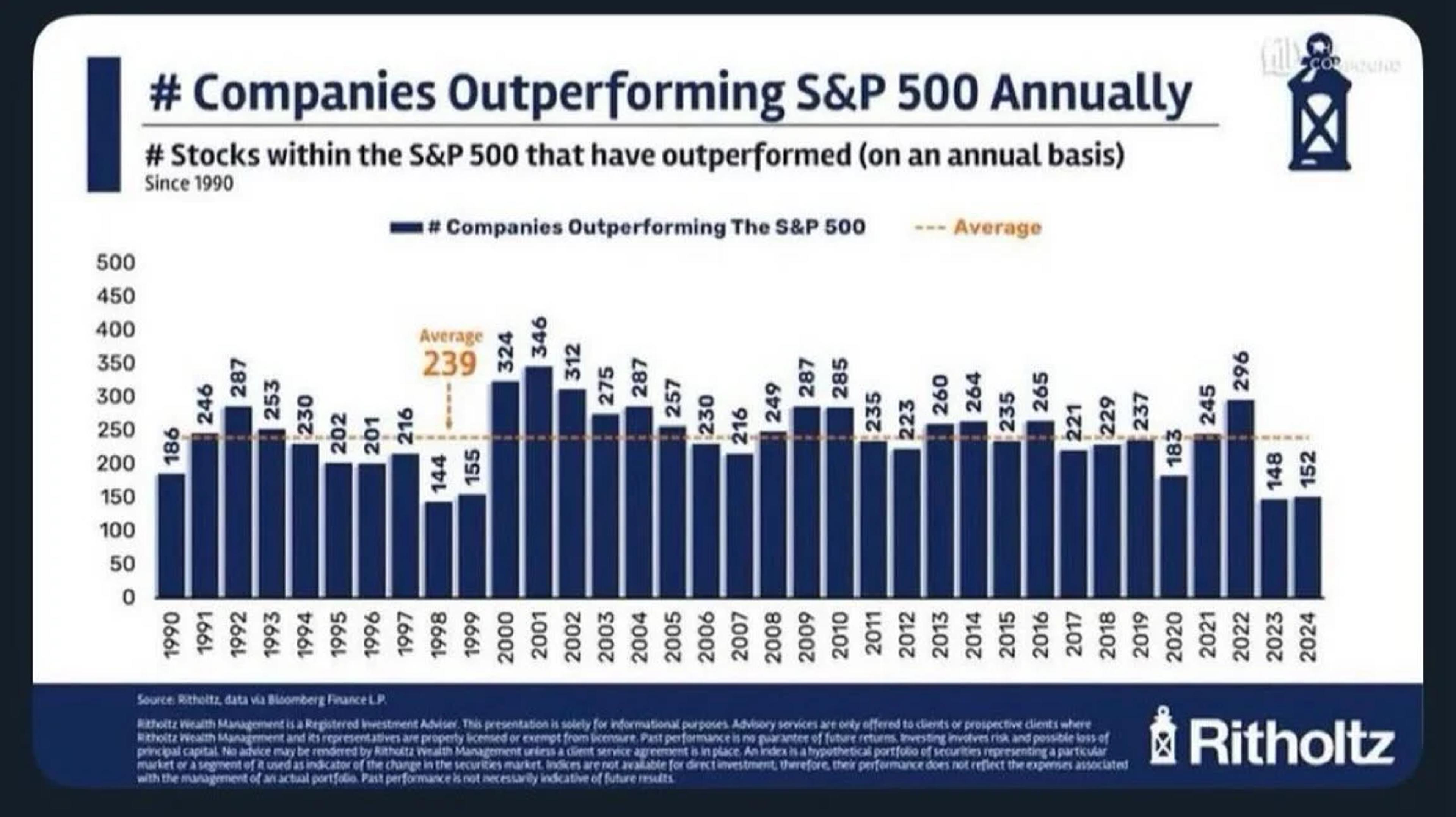 Tech Pullback Could Let Most S&P 500 Outperform