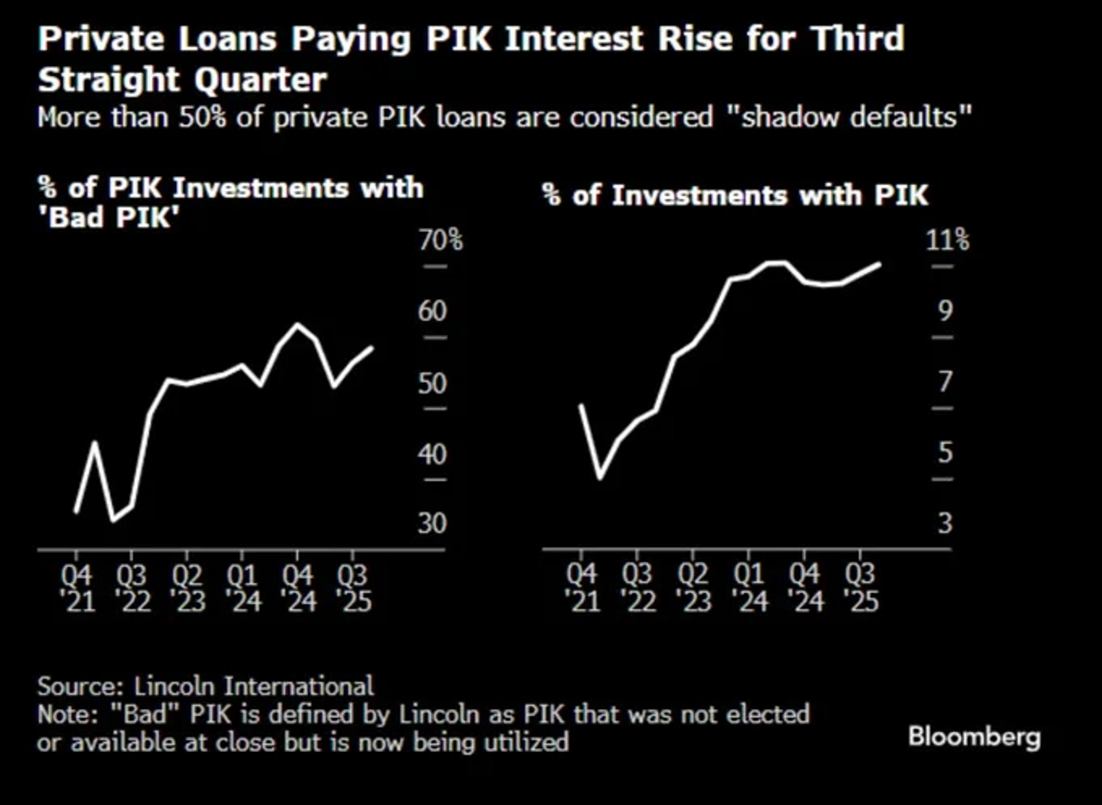 Most Private Credit PIK Is Bad Yet Labeled Performing