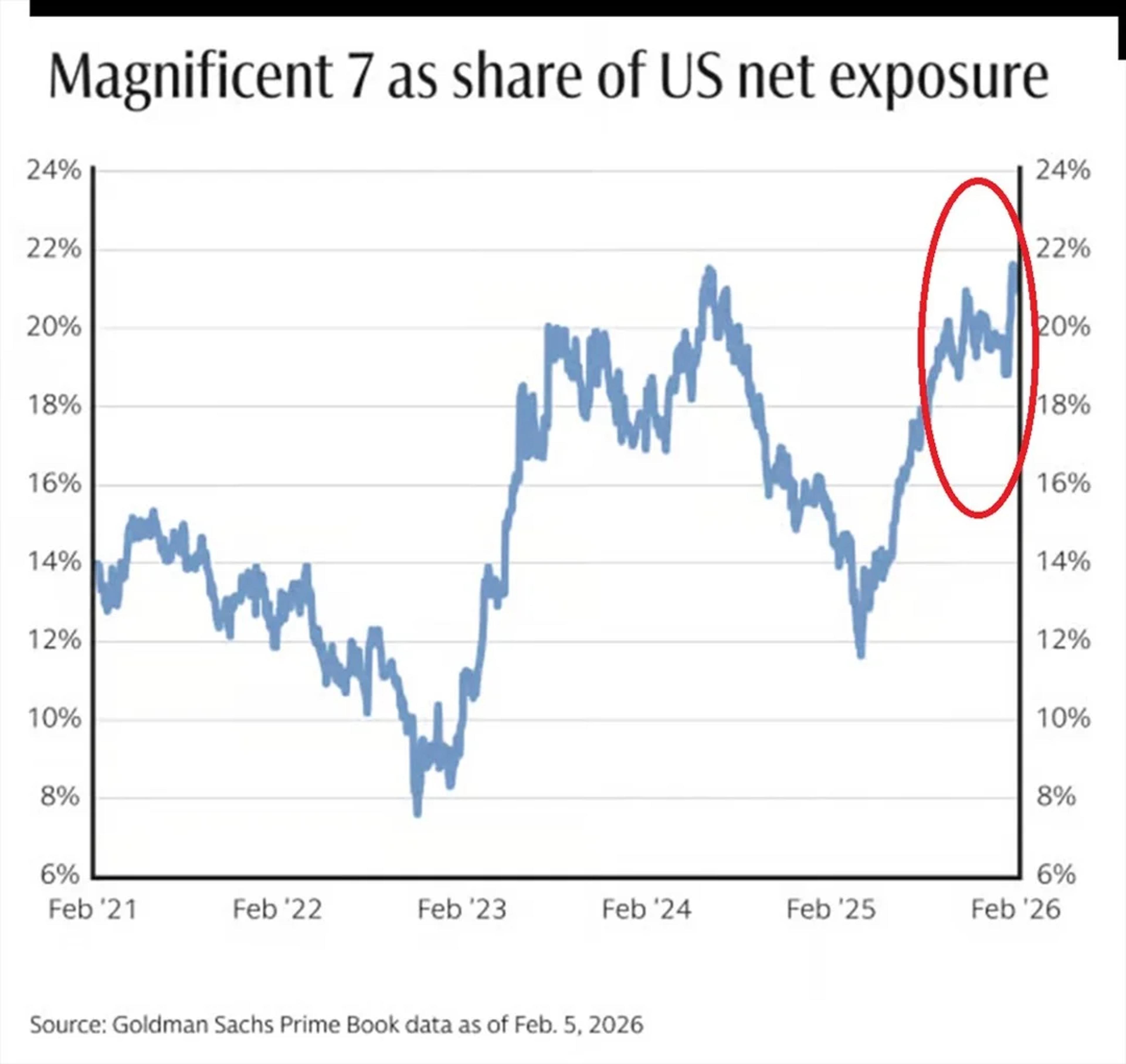 Record Hedge Fund Bet on Magnificent 7 Risks Collapse