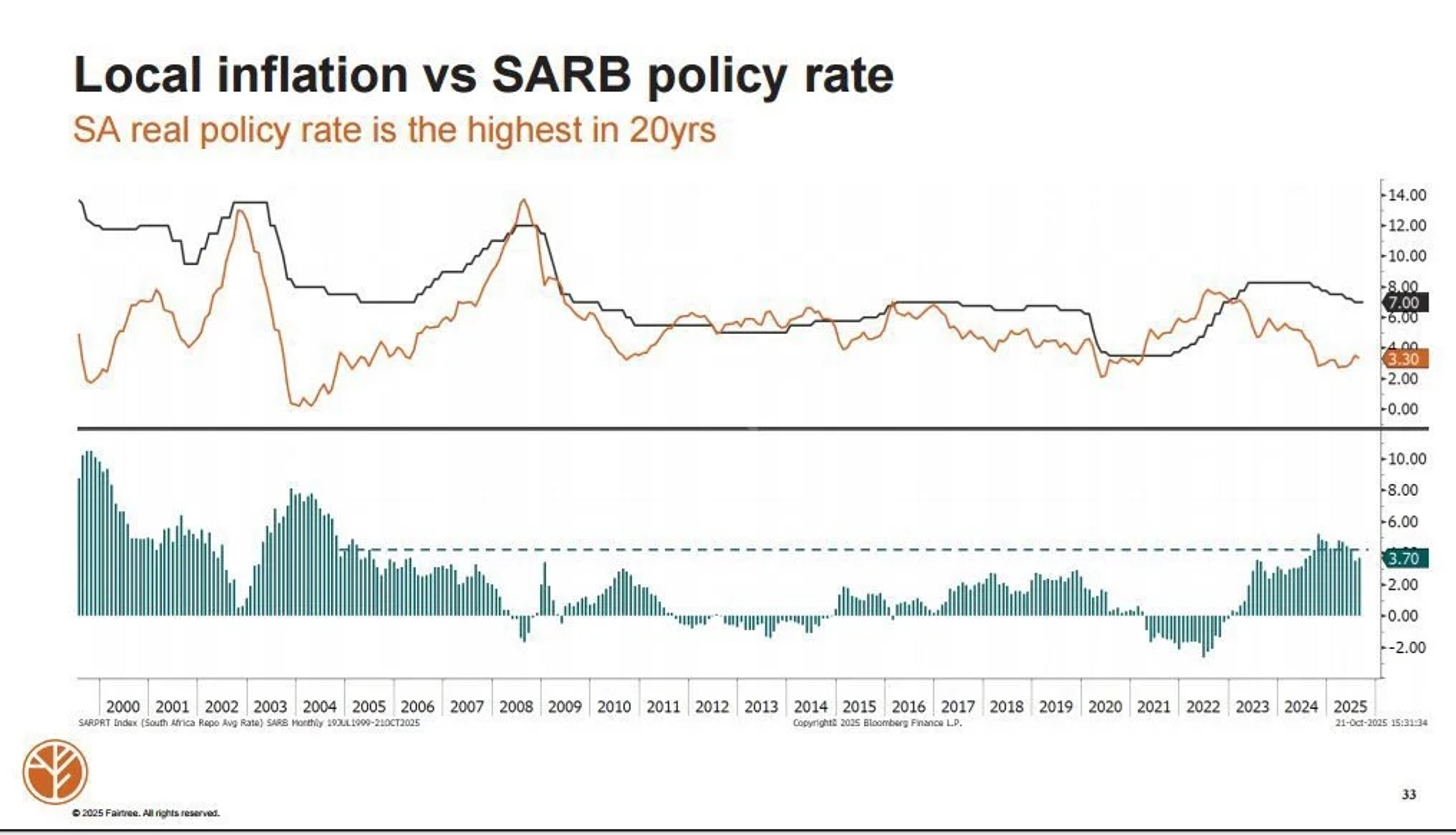 South Africa's Record Real Rates Prompt Slow, Steady Cuts