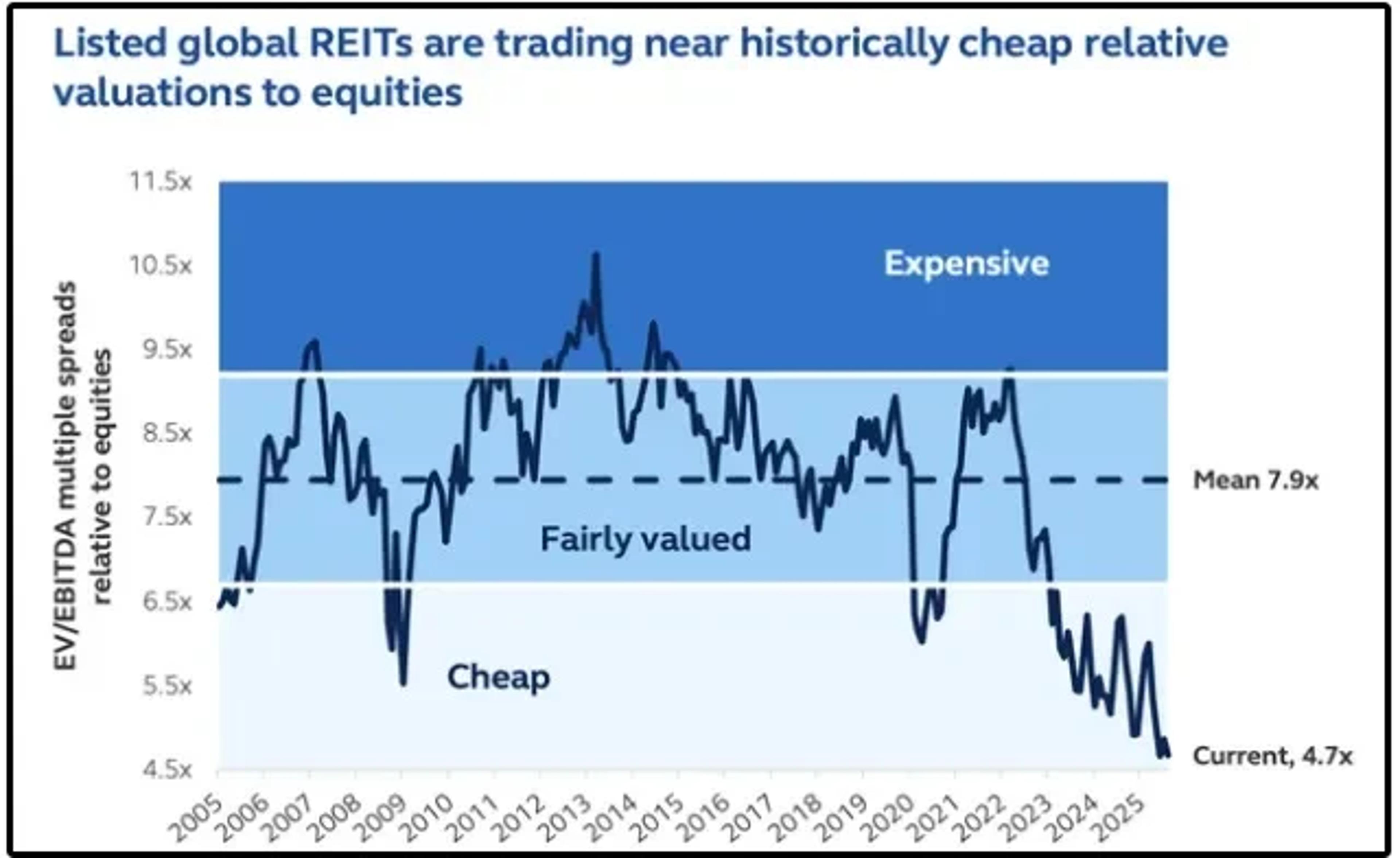 REITs Hit Decade‑Low Valuations: Rare Investor Opportunity