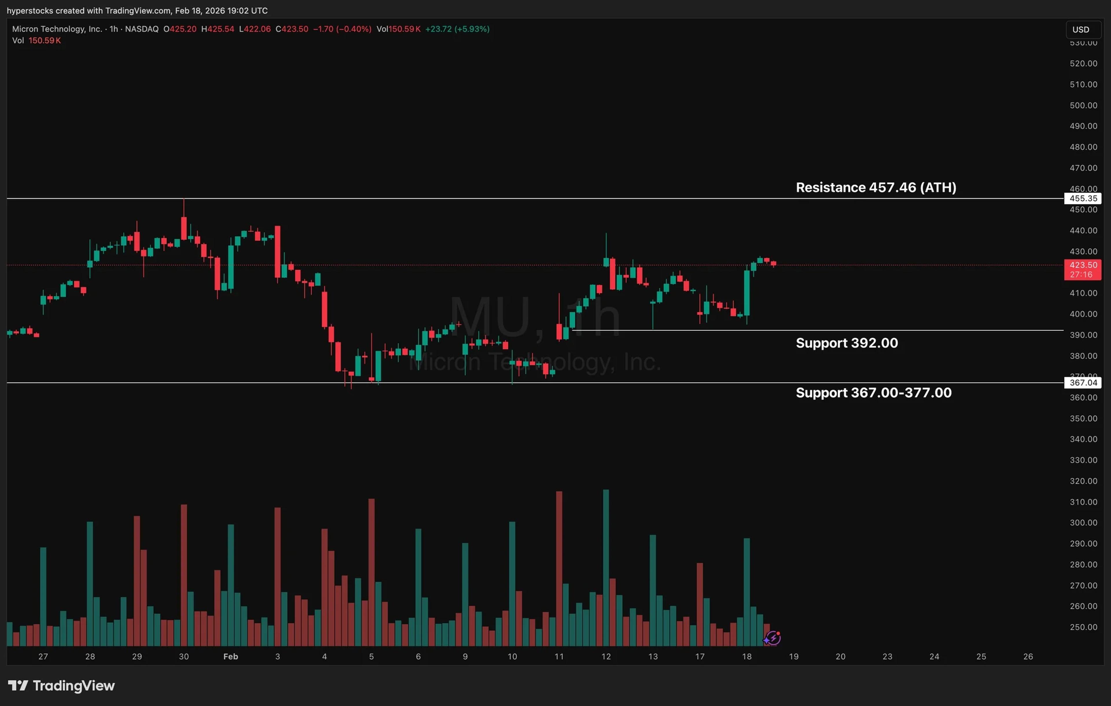 Micron Poised for Record Highs Amid Memory Shortage