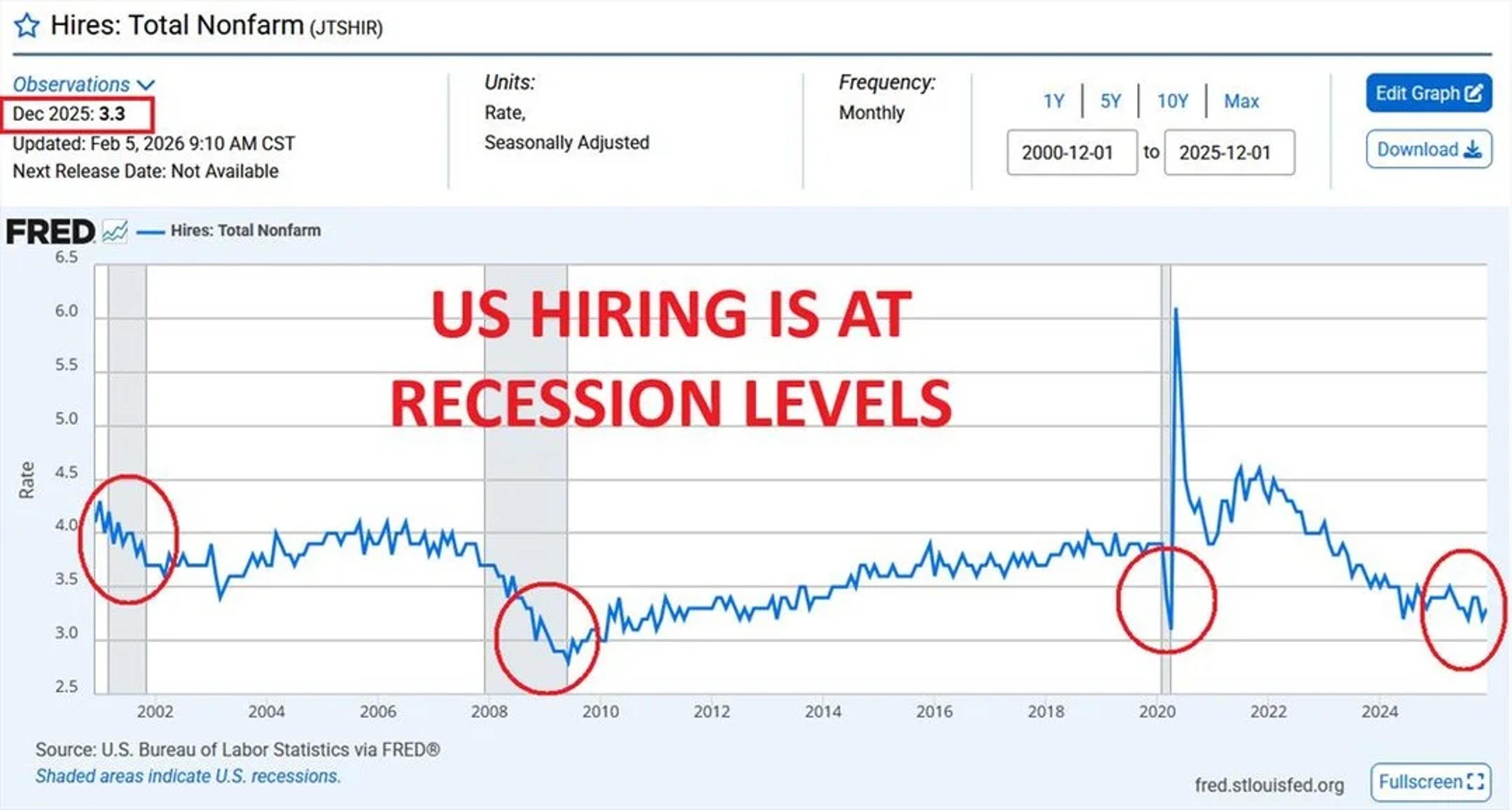 US Hiring Slumps to Recession-Level, Job Market Fragile