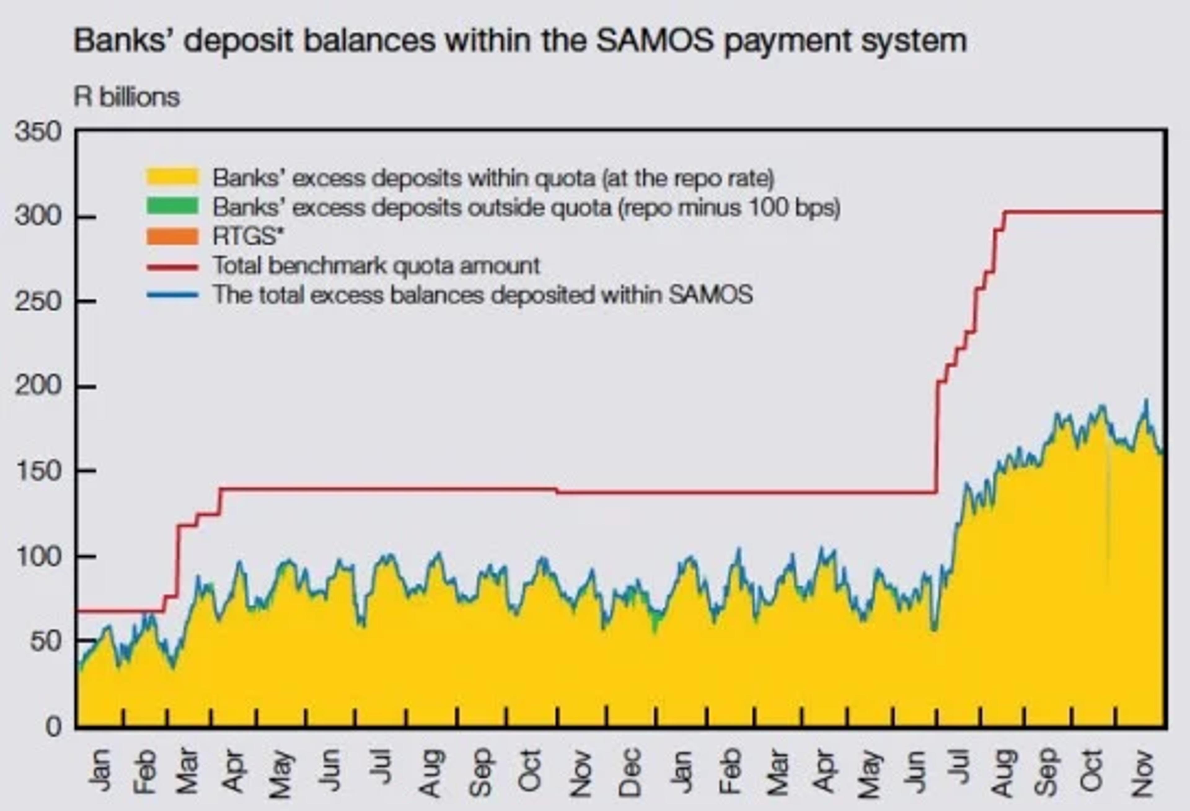 Treasury’s Cash Boost Saves Debt, Costs SARB