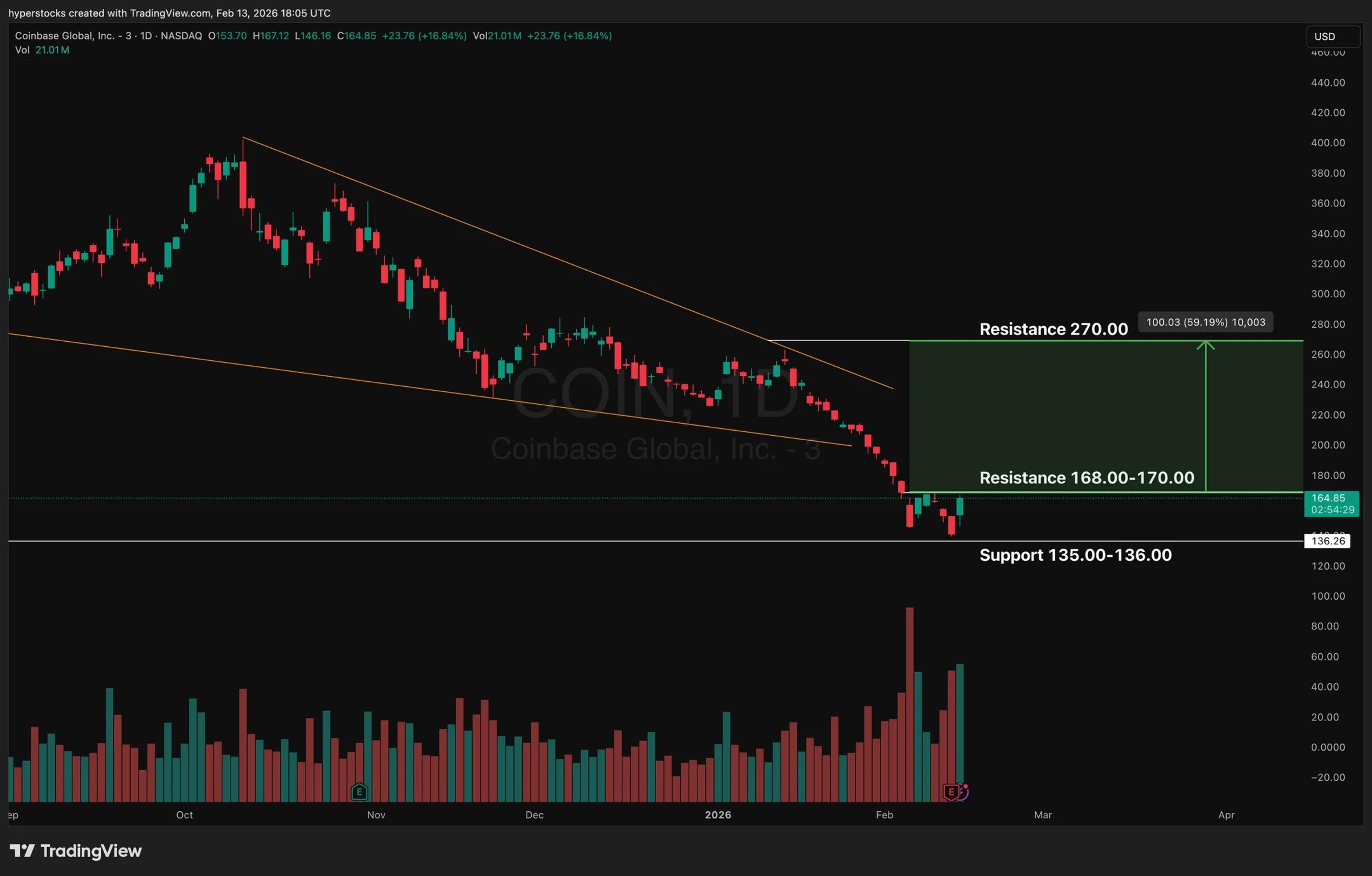 COIN Rebounds; Upside Hinges on Crypto Market Recovery