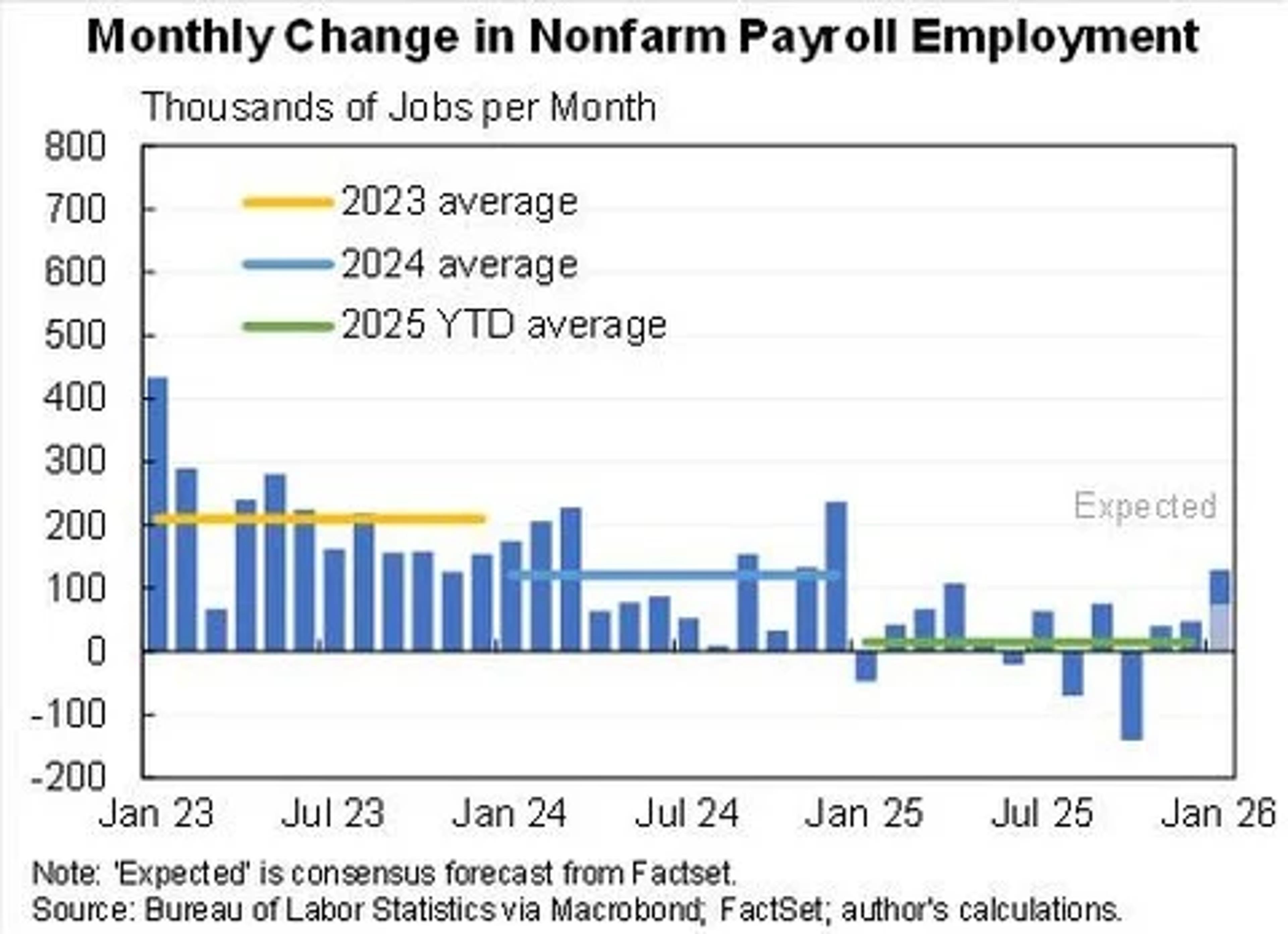 Jobs Surge, Unemployment Drops: GDP Gains Confirm Strength