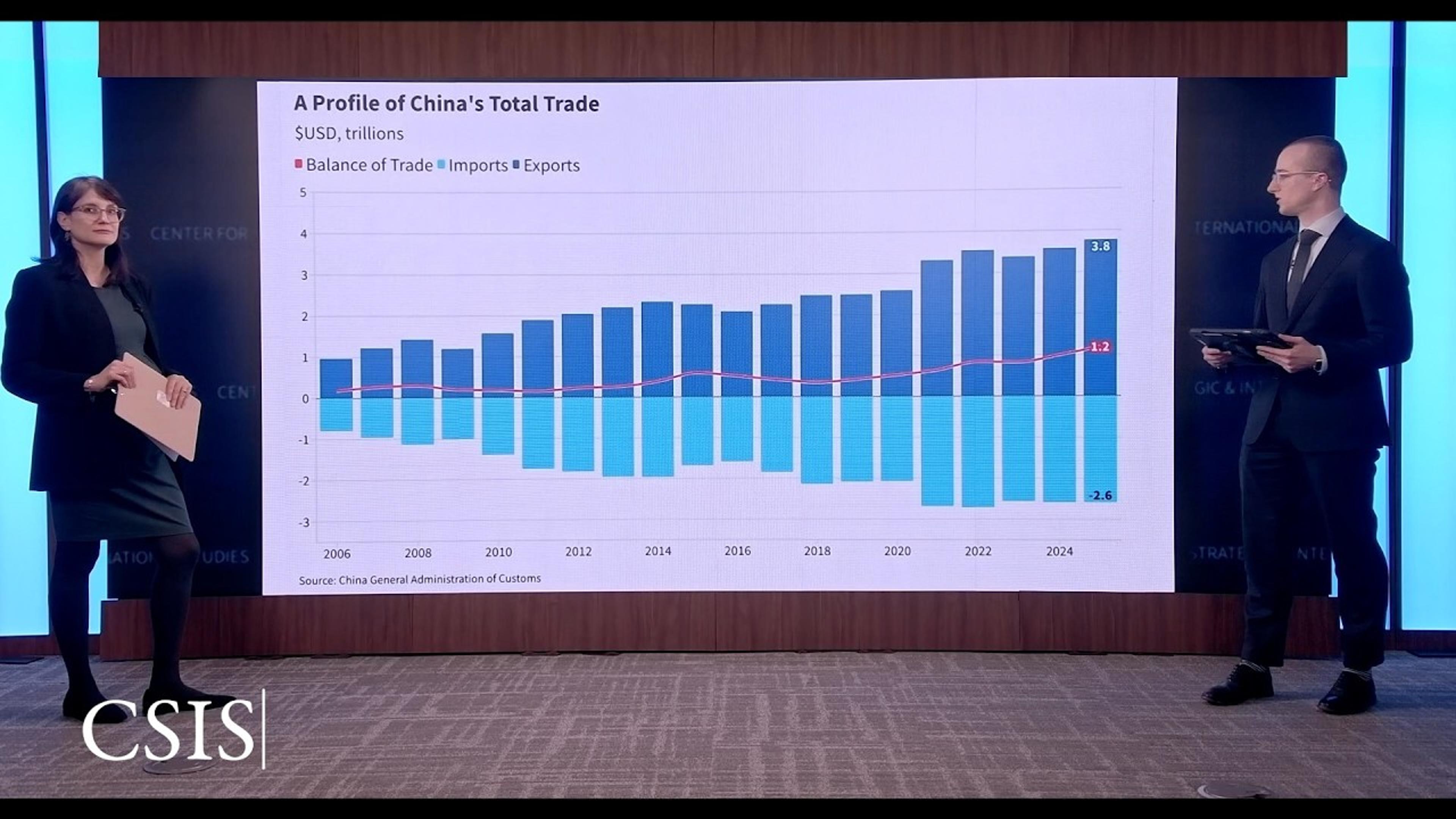 Takes Two to Tango: China's Record Exports and Shifting U.S. Imports in 2025 | China Pulse