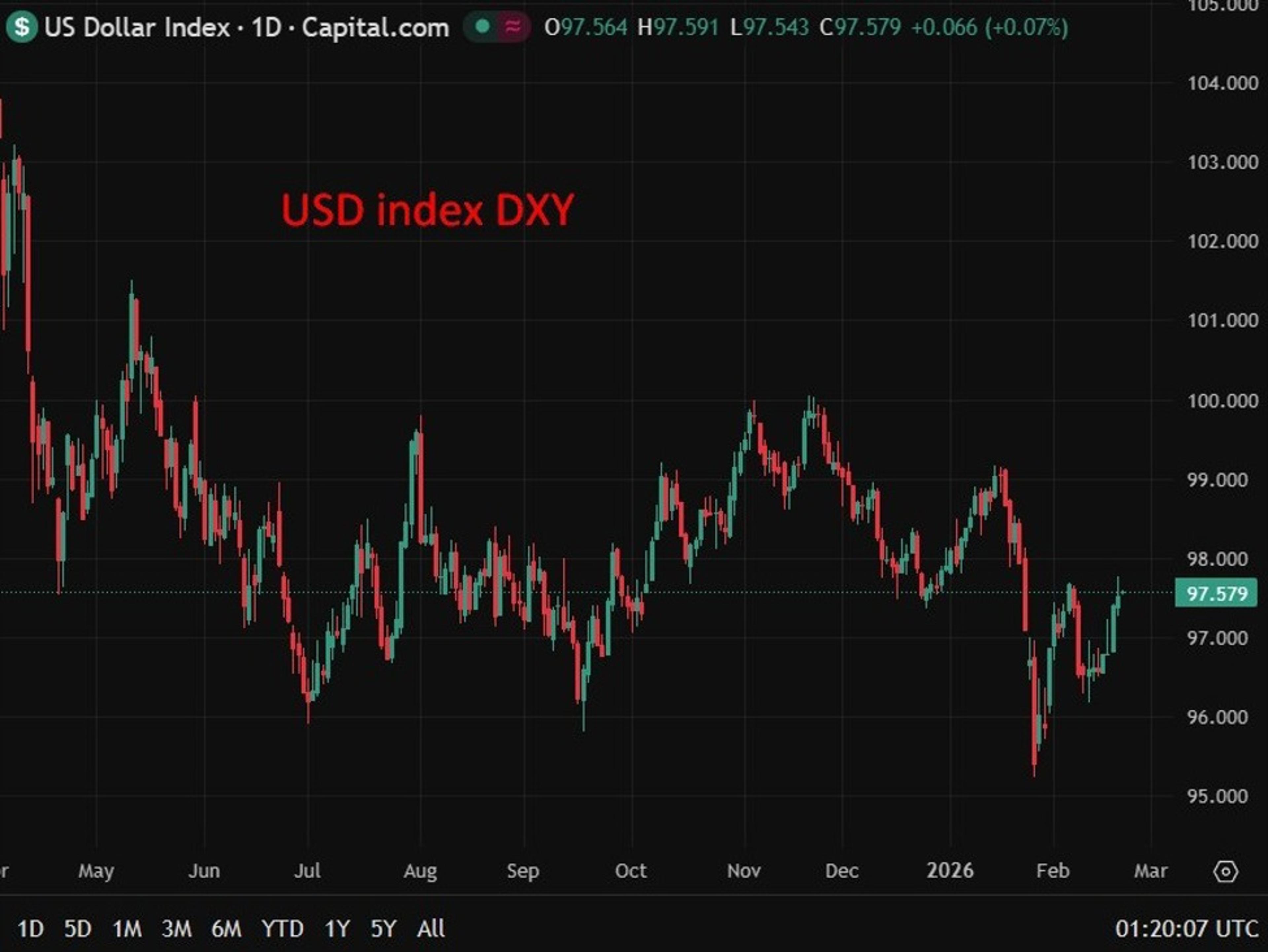 USD Gains on Strong US Data Unlikely to Last; Policy Uncertainty, Political Risks to Cap