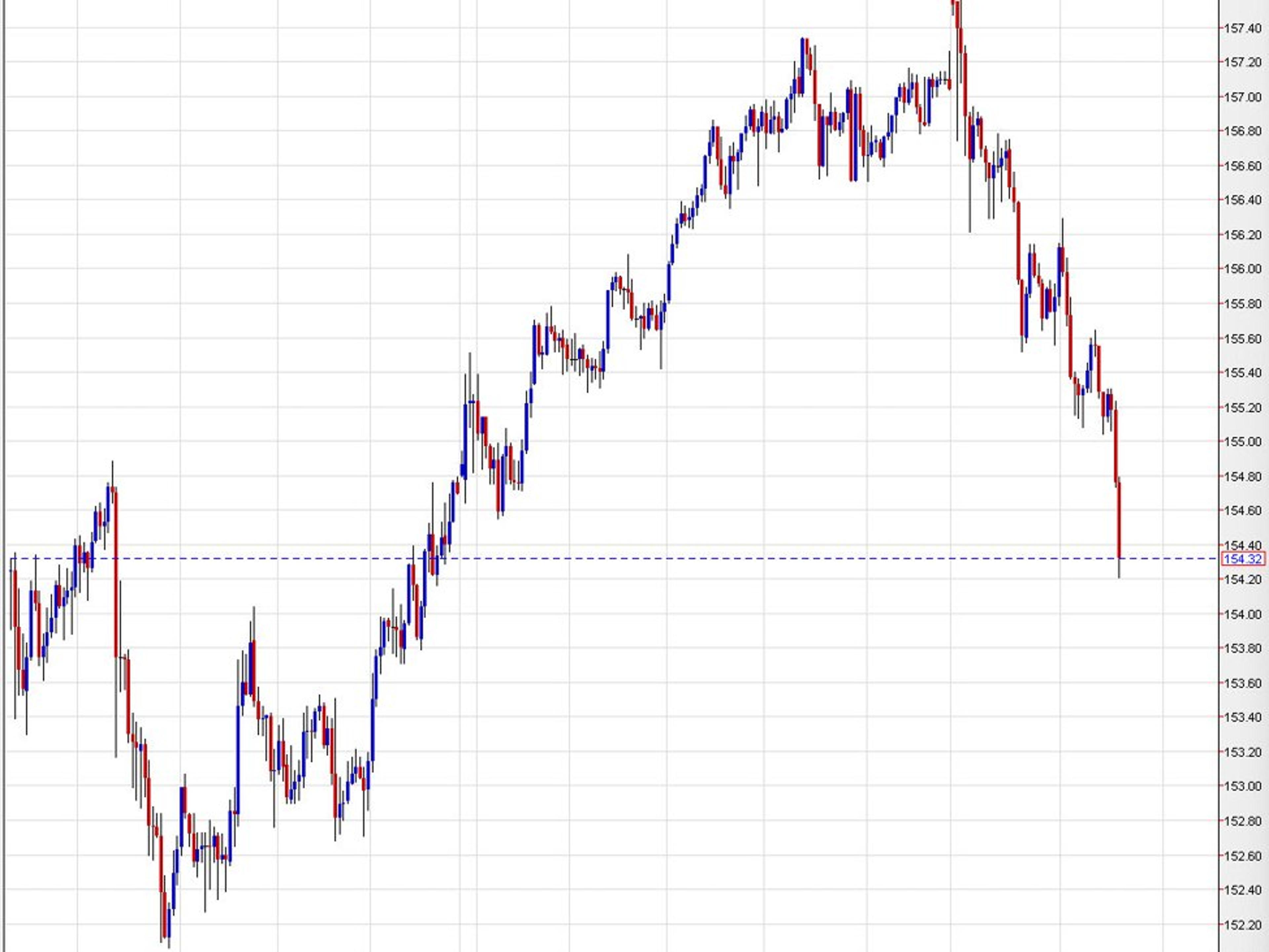 USD/JPY Continues to Fall After US Retail Sales Miss