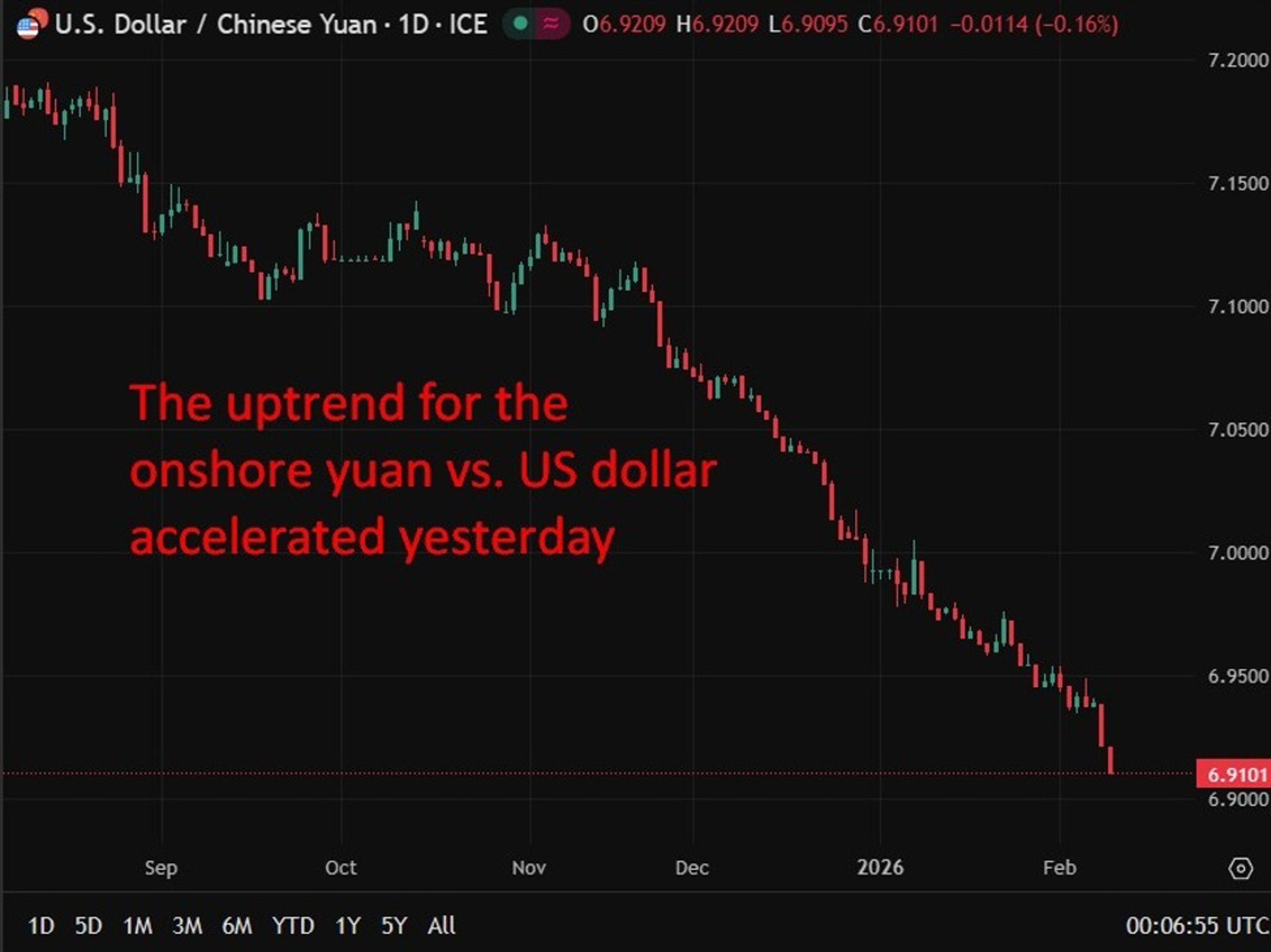 PBOC Is Expected to Set the USD/CNY Reference Rate at 6.9109 – Reuters Estimate