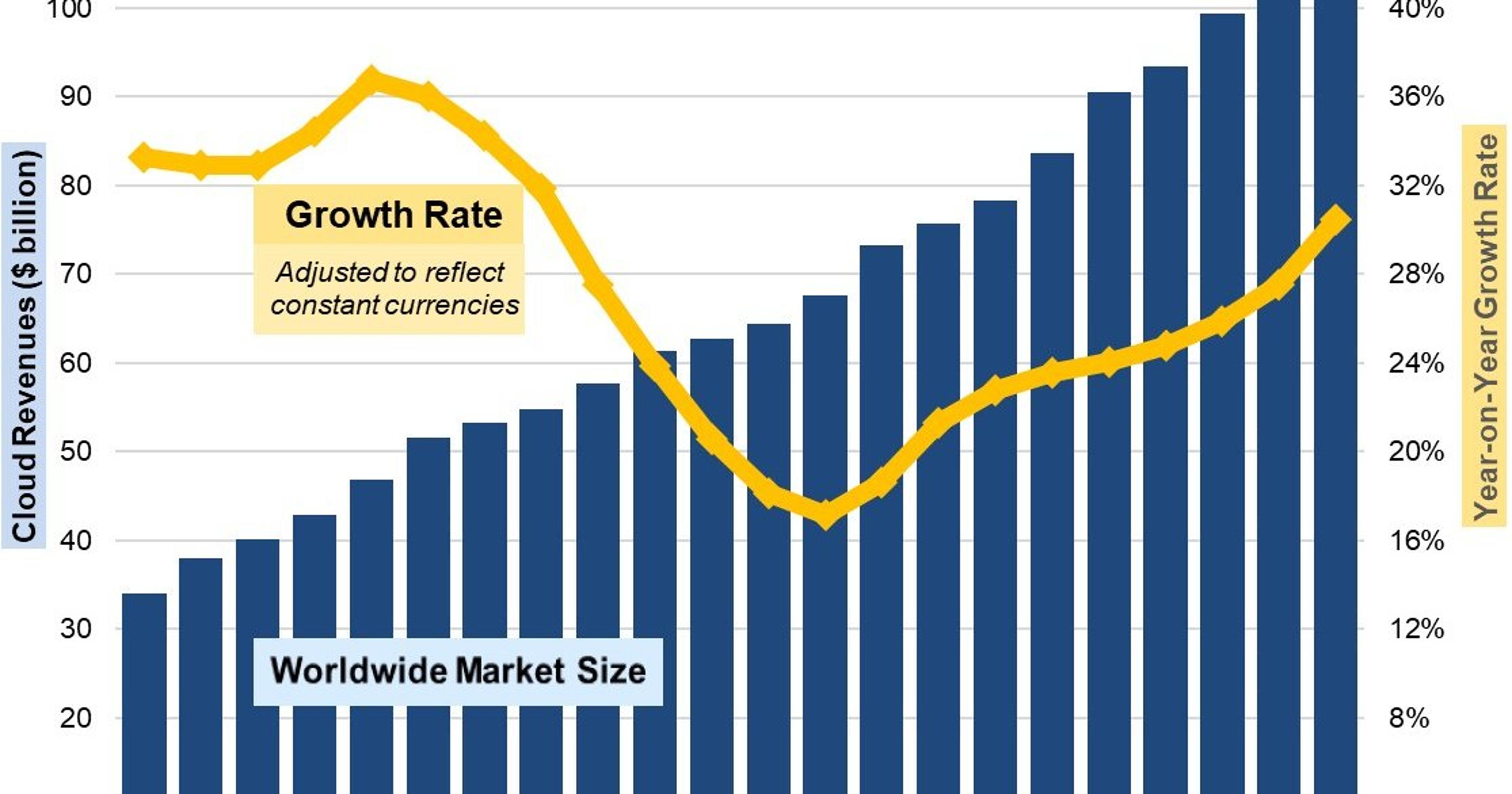 Synergy: Enterprise Cloud Infrastructure Spend Jumps $12bn in Q4 2025