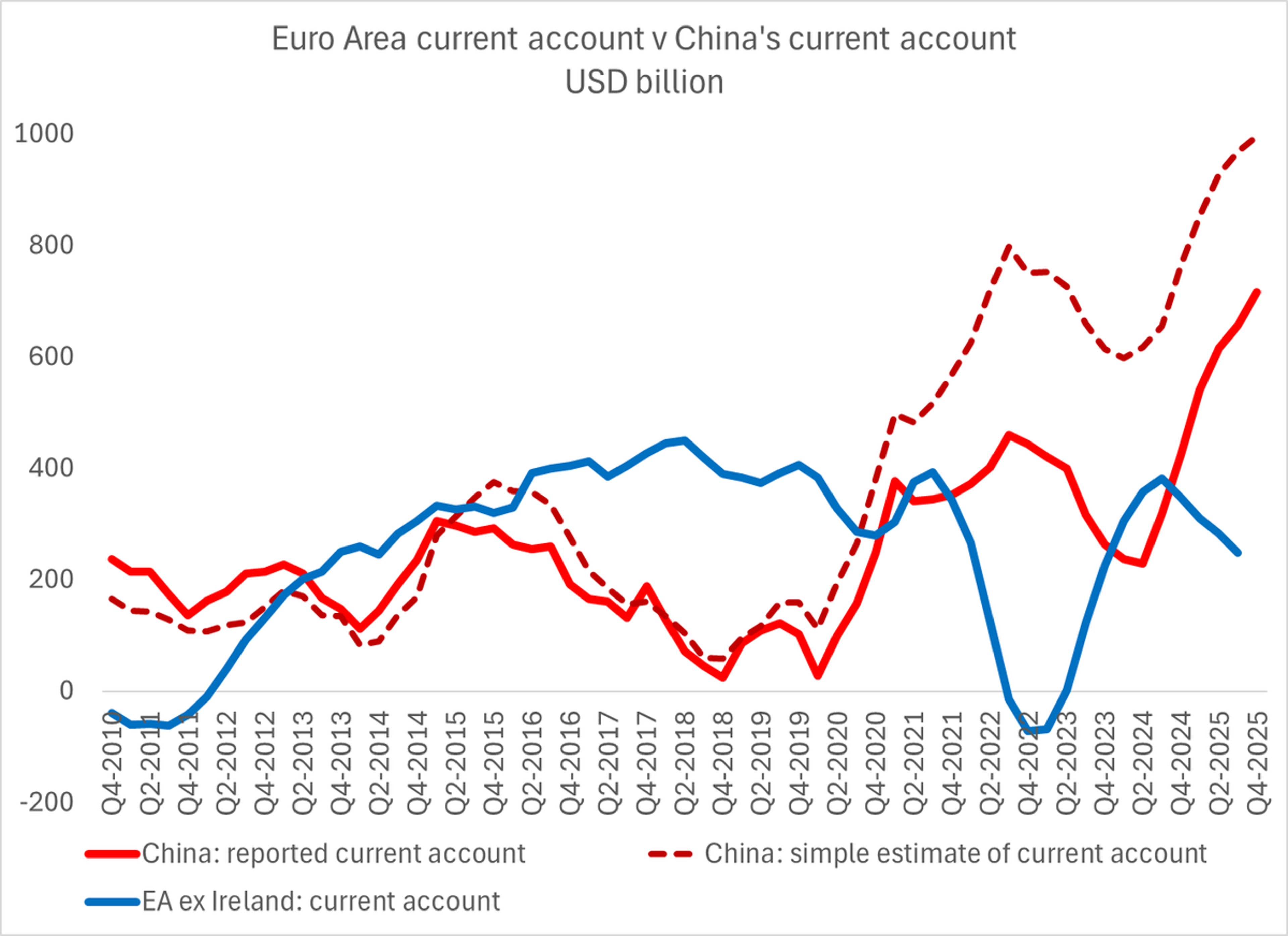 China’s Surplus Outpaces Europe, IMF View Outdated