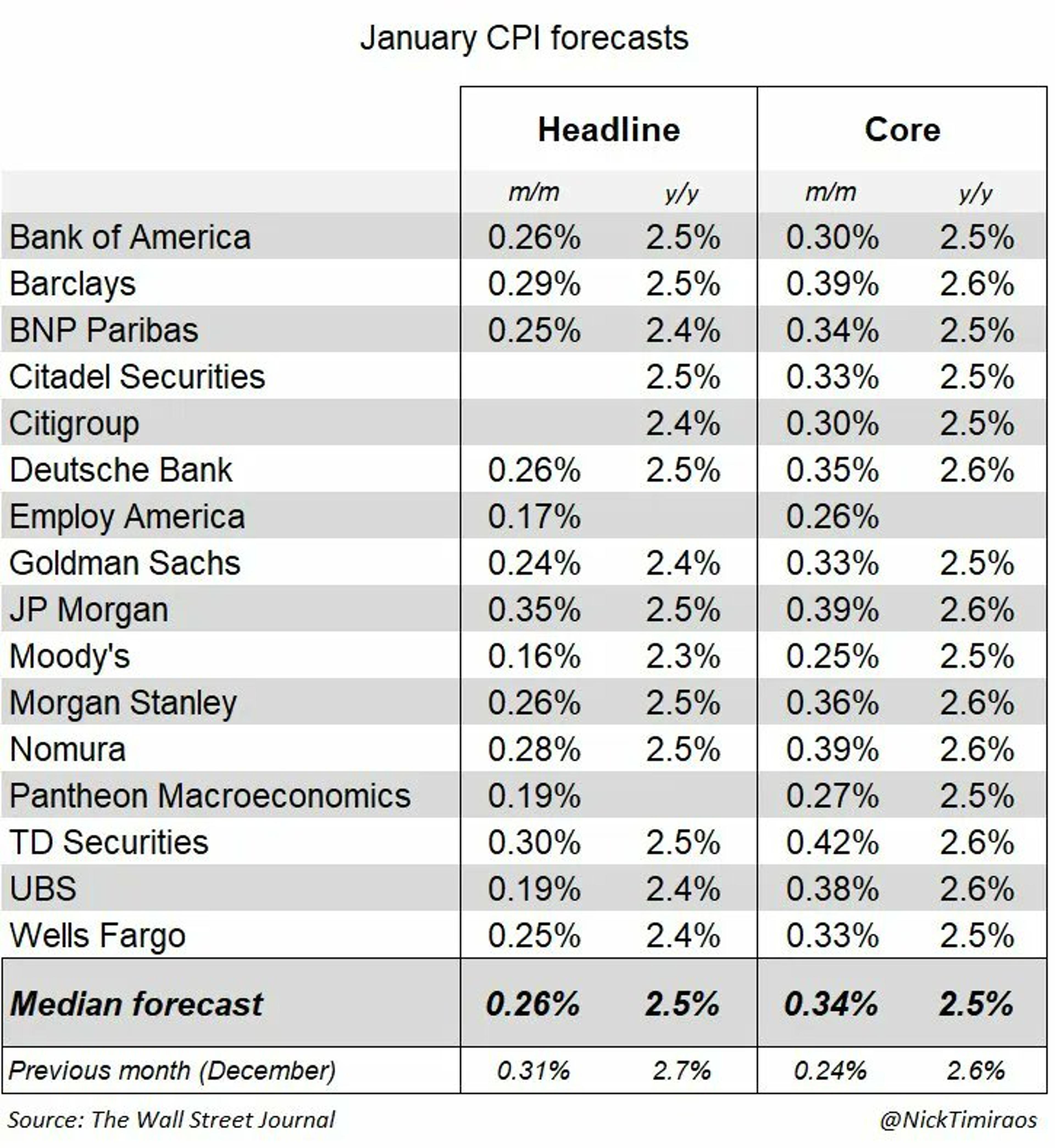 Headline Inflation Cools, Core CPI Accelerates in January