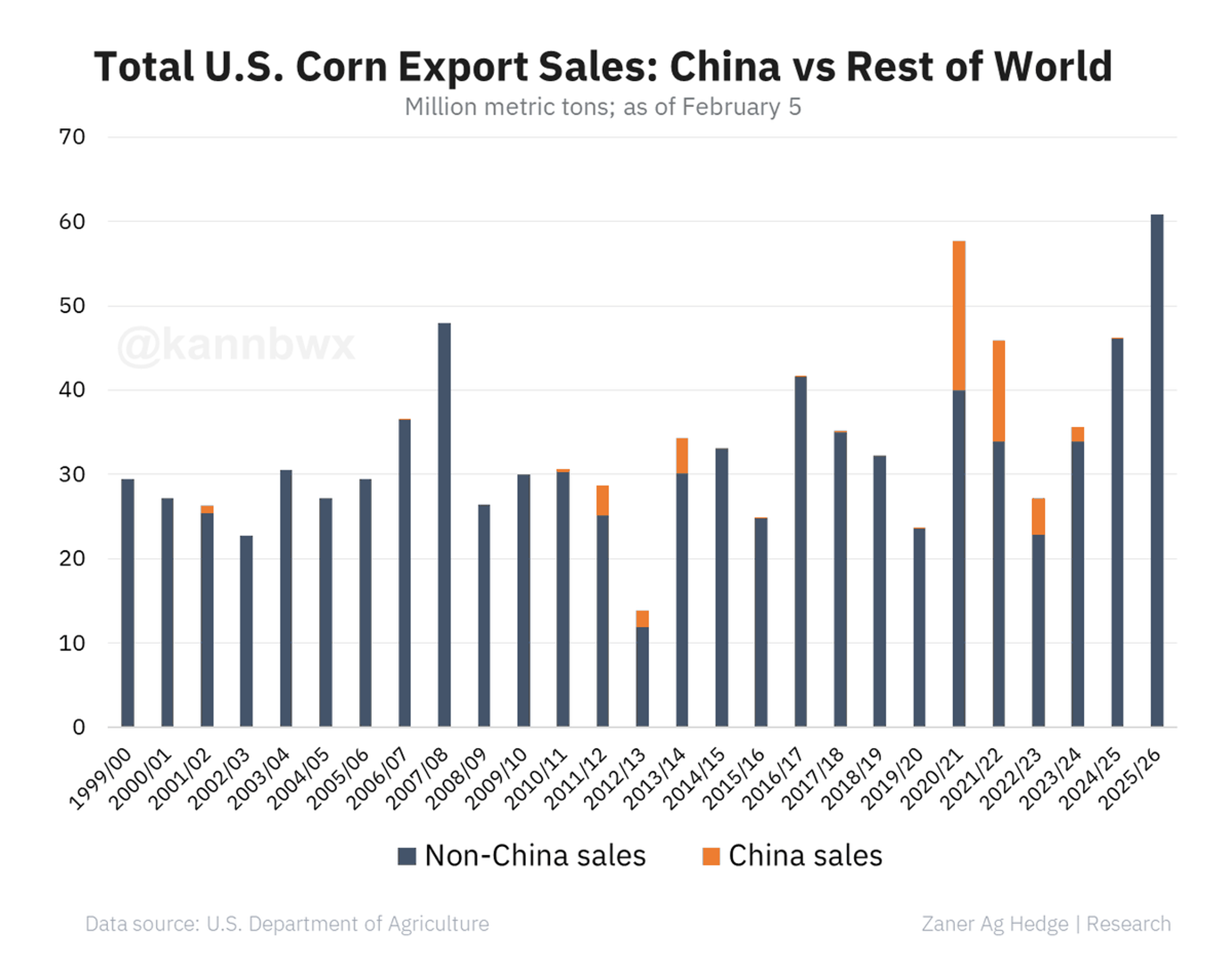 U.S. Corn Exports Surge 52% Beyond 2020 Levels