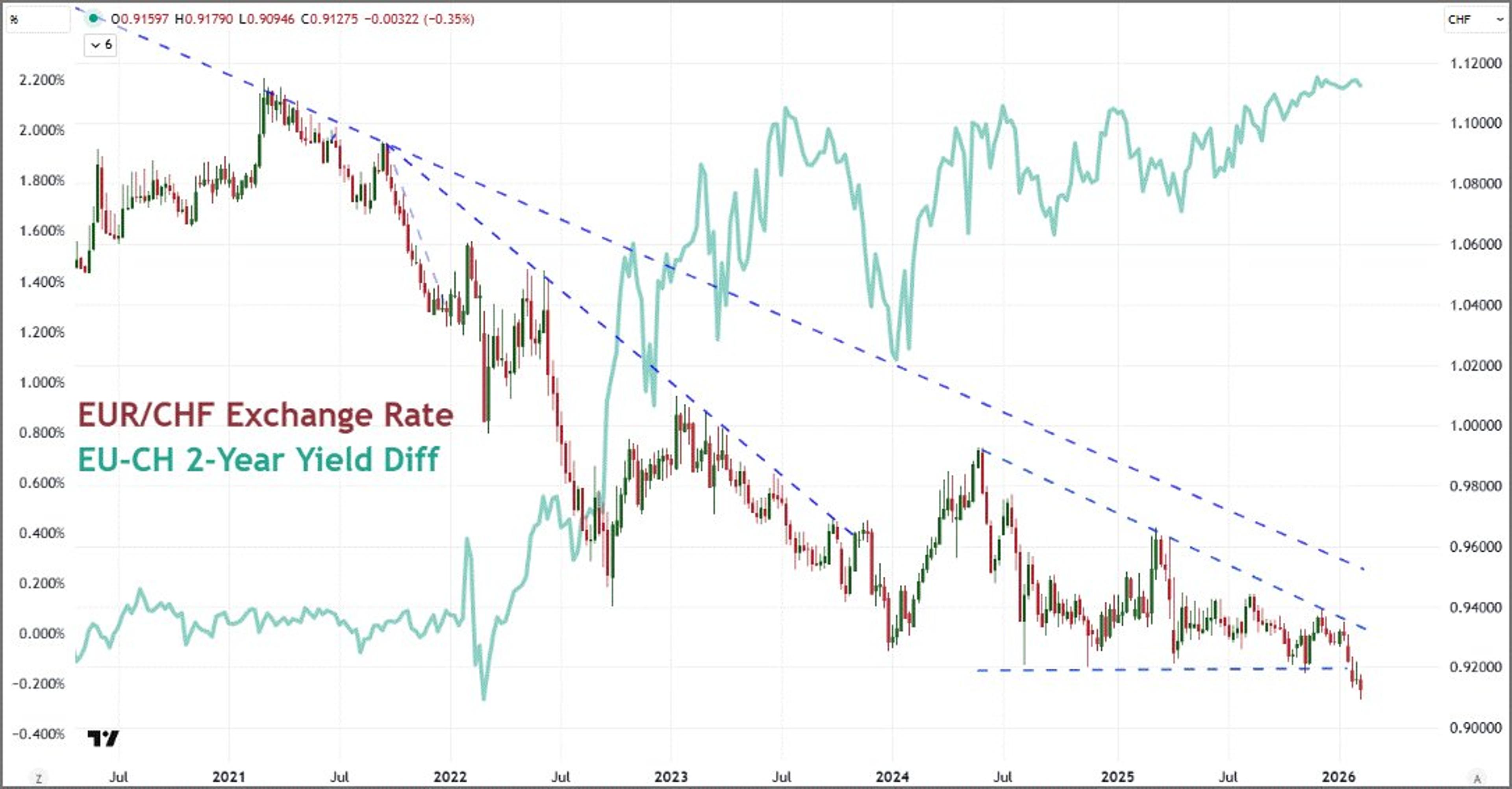 EURCHF Plummets to Record Lows, Yield Gaps Irrelevant