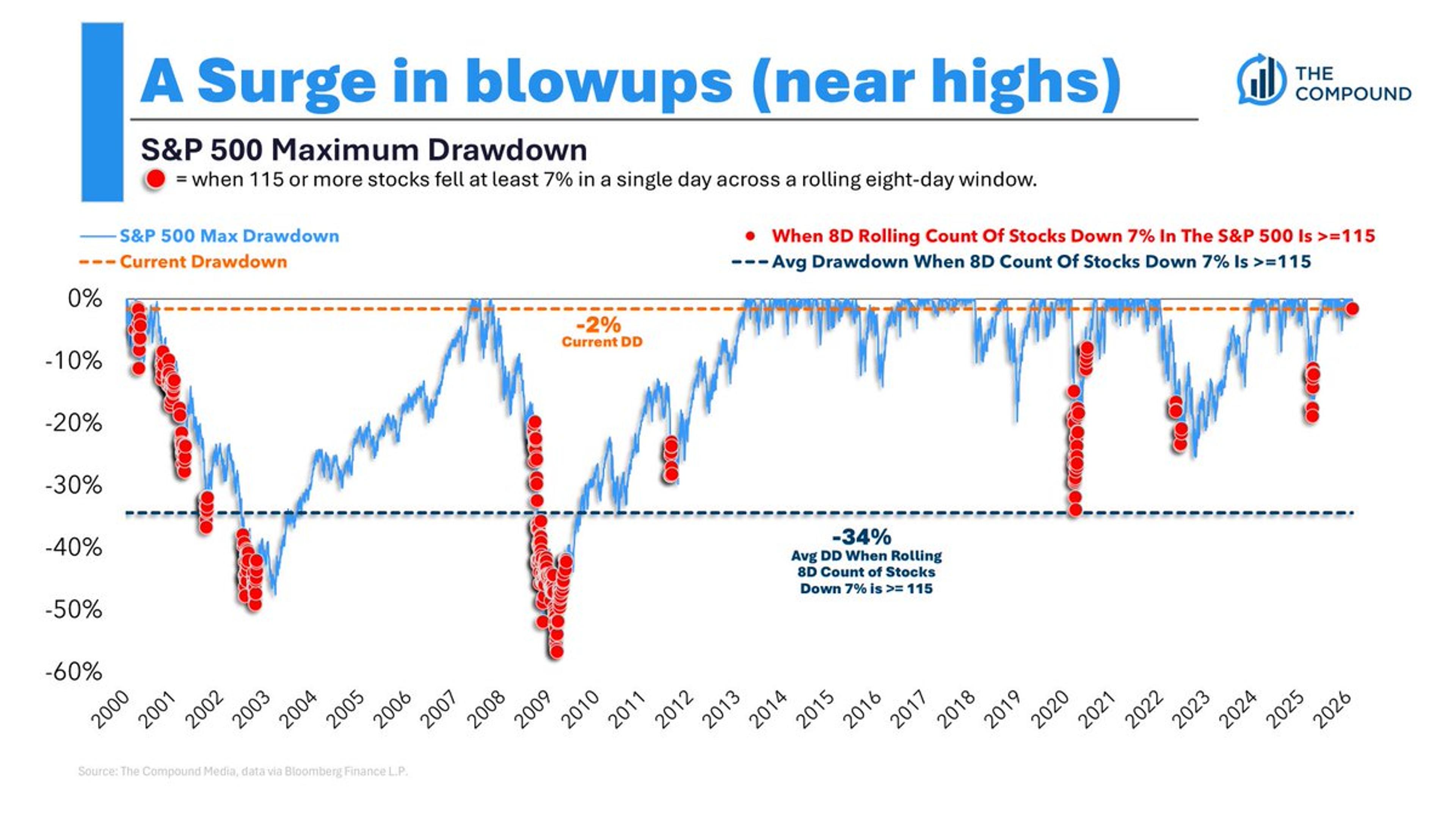 S&P500 Sees Unprecedented Daily 7% Drops, Echoing Dotcom Crash