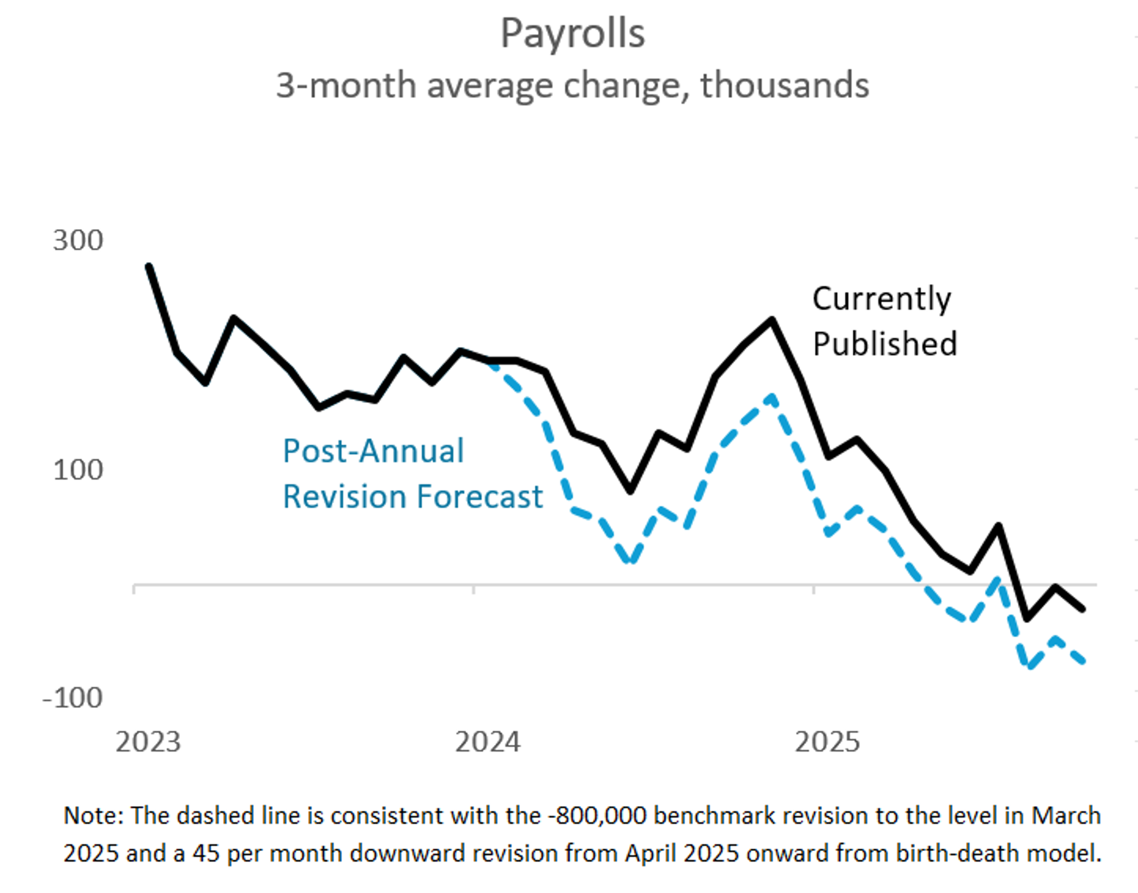 White House Inflates Payrolls; Revisions Could