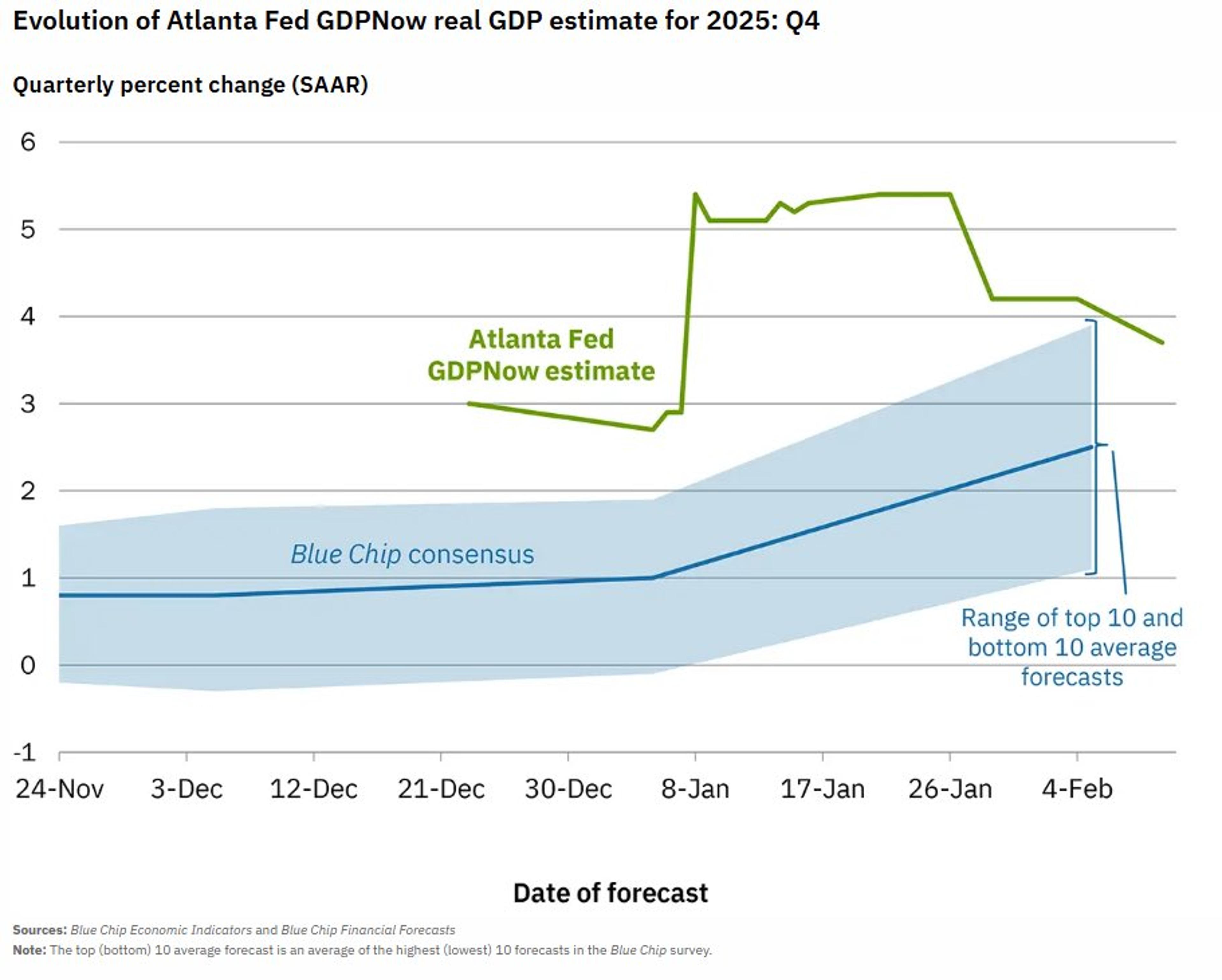 Atlanta Fed GDPNow Now at 3.7% Q4 2025