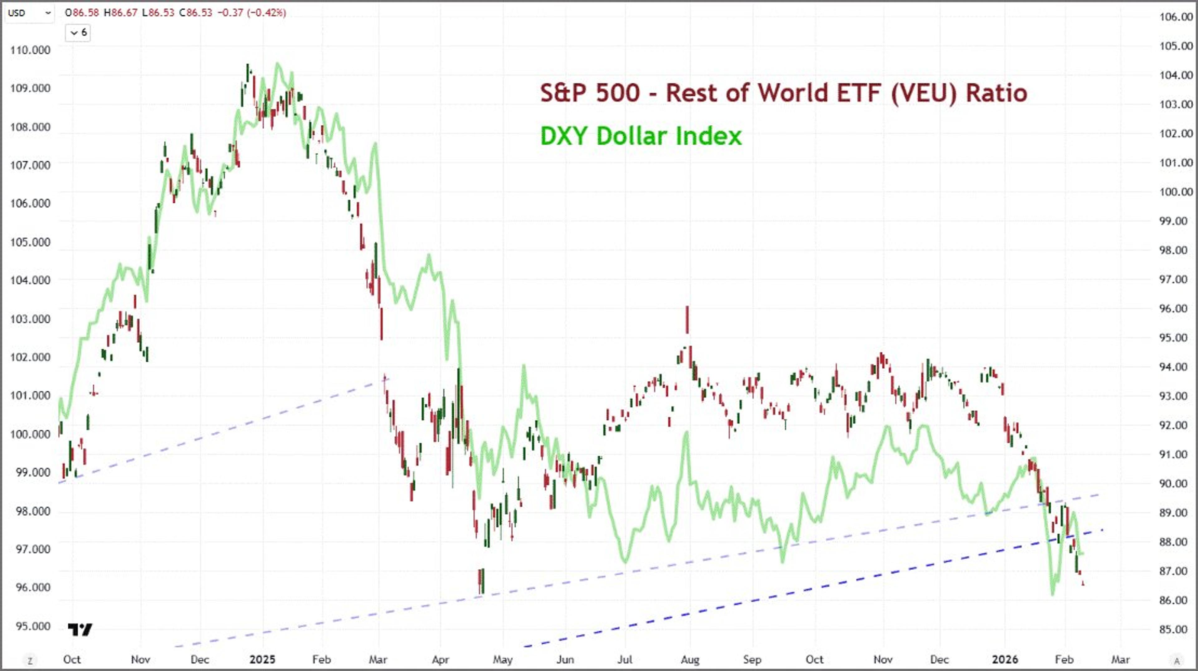 U.S. Stocks Under Pressure as SPX/VEU Hits Near Two‑Year Low
