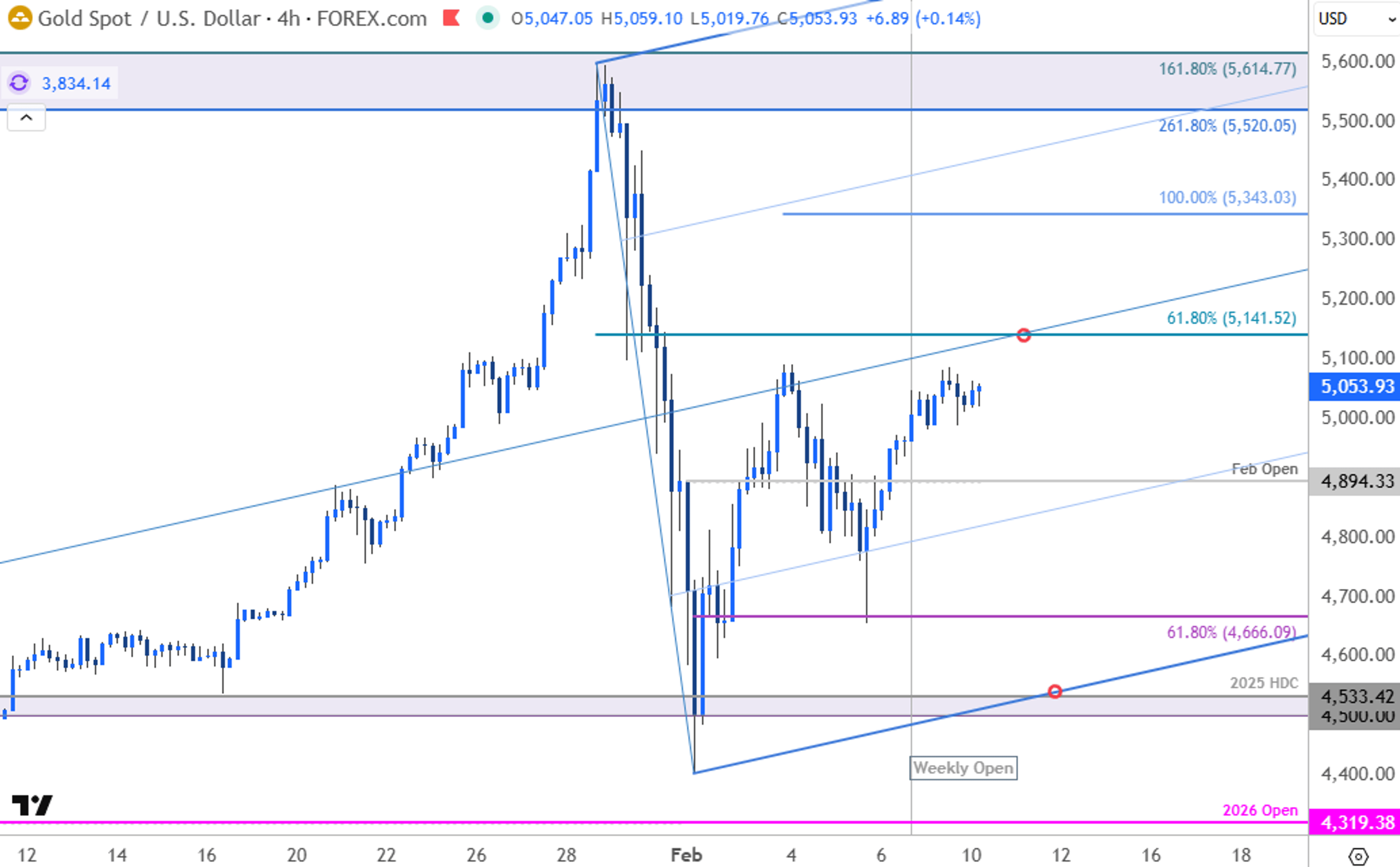 Gold Nears Breakout: From Panic to Directional Pause