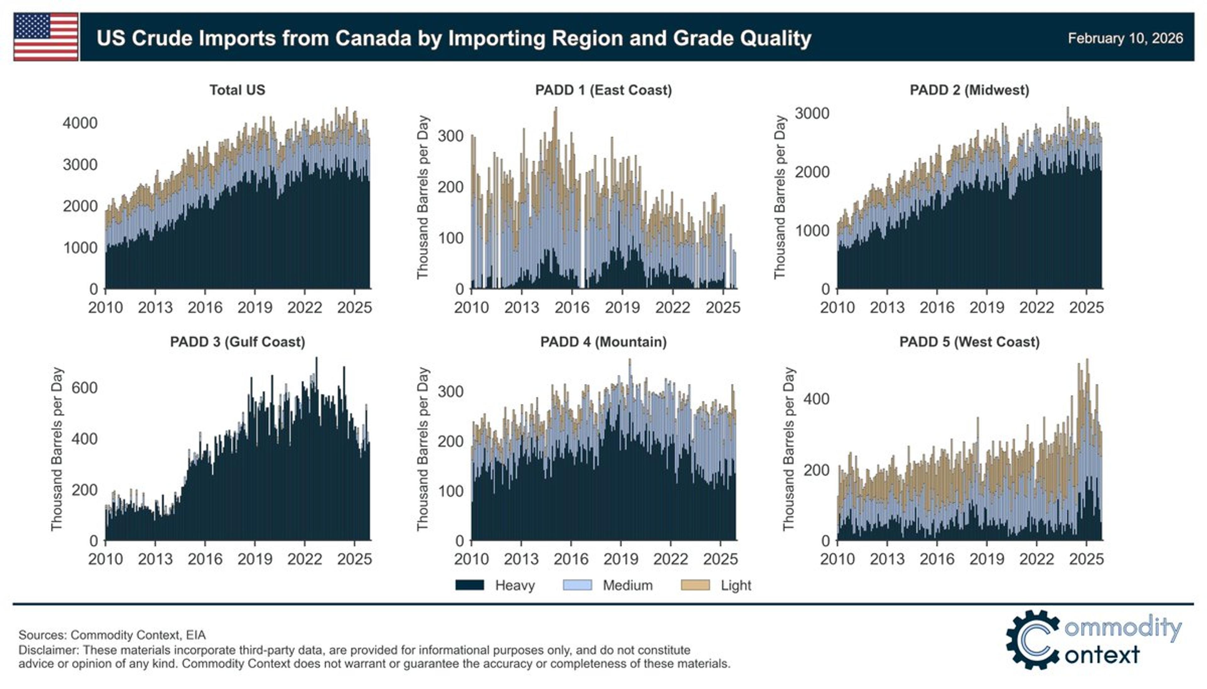 US Canadian Crude Imports Plateau; Midwest Saturated, Gulf Pressure Wanes