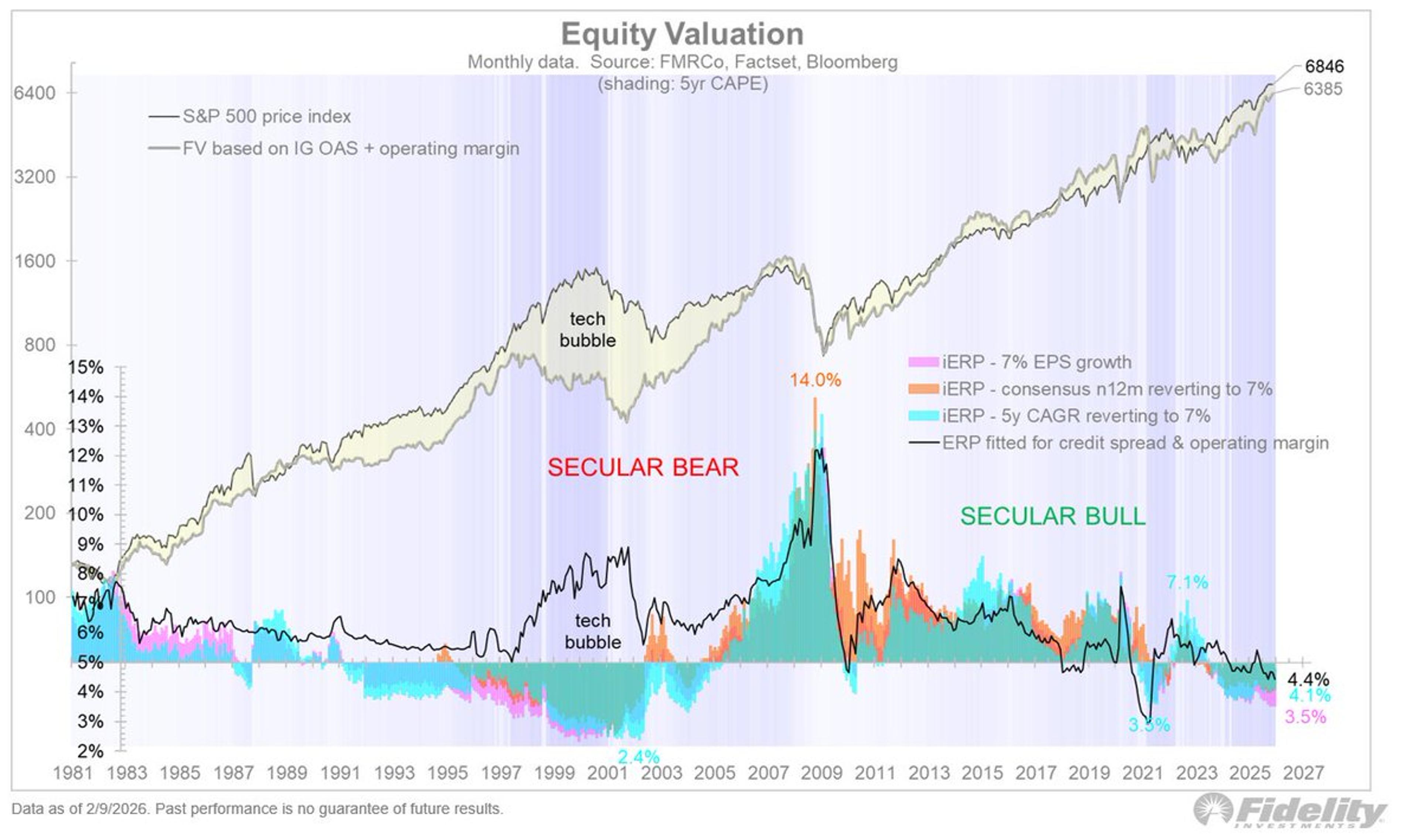 Strong Earnings, Modest Overvaluation—Boom, Not Bubble